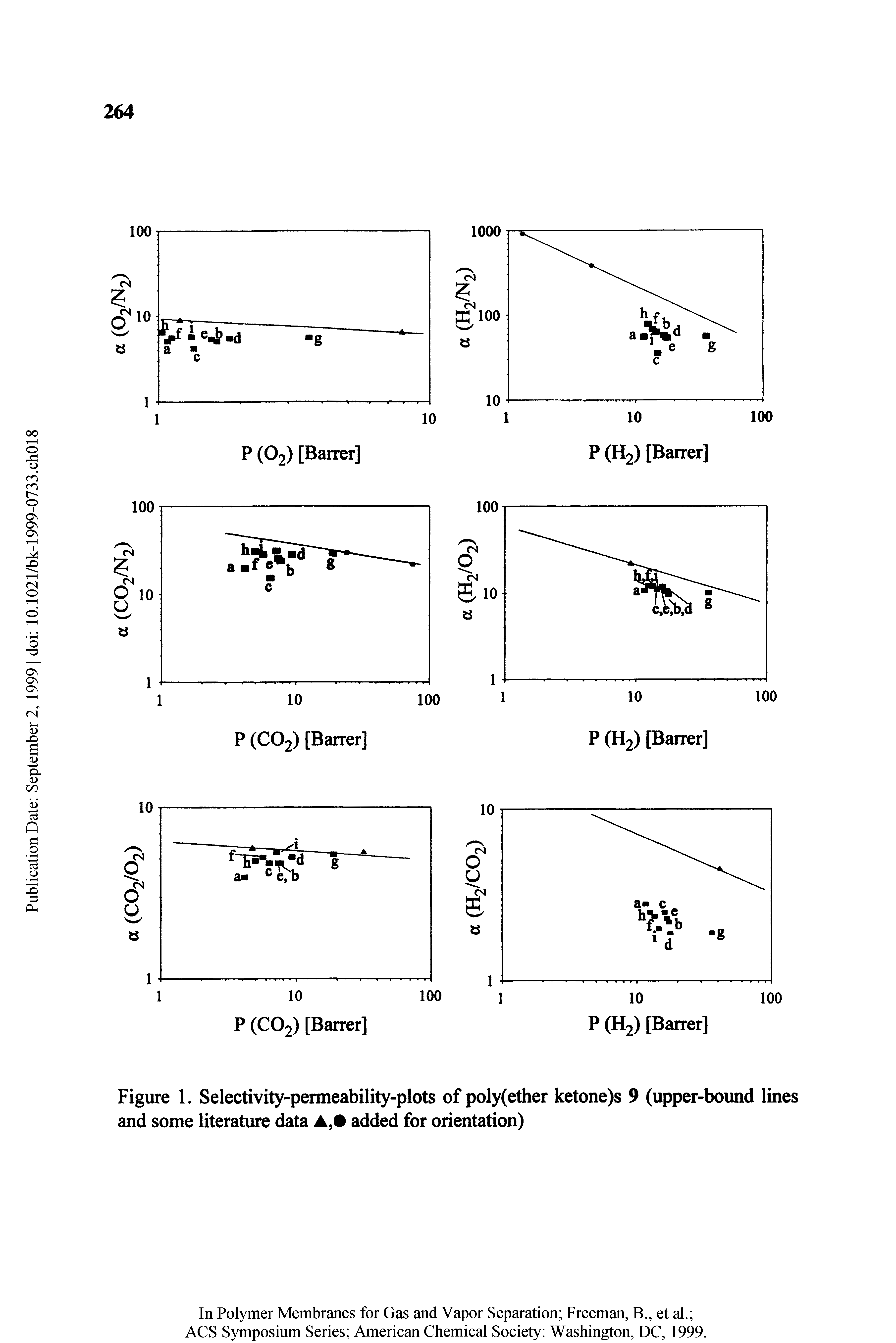 Figure 1. Selectivity-permeability-plots of poly(ether ketone)s 9 (upper-bound lines and some literature data added for orientation)...