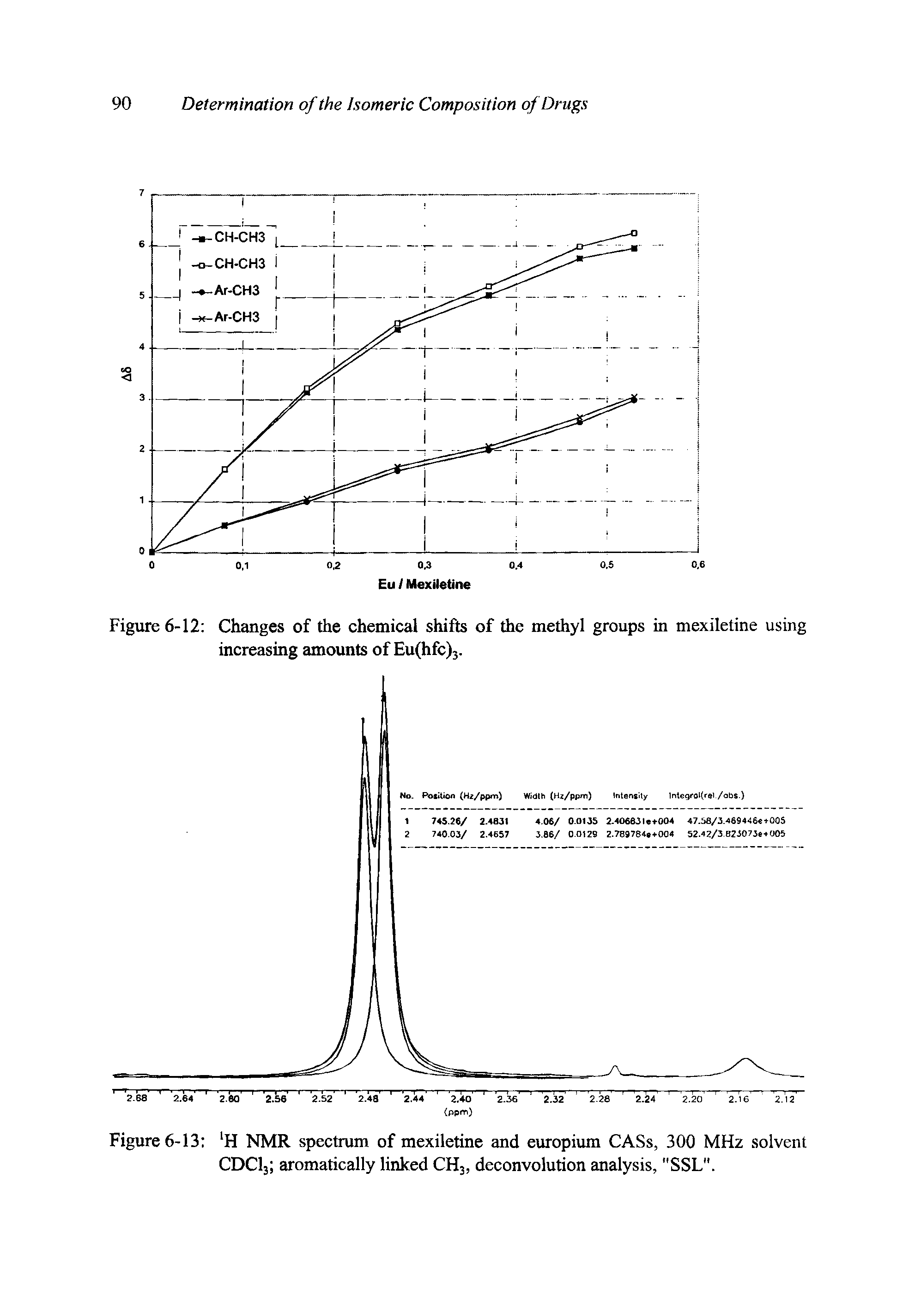 Figure 6-13 H NMR spectrum of mexiletine and europium CASs, 300 MHz solvent CDCl, aromatically linked CHj, deconvolution analysis, "SSL".