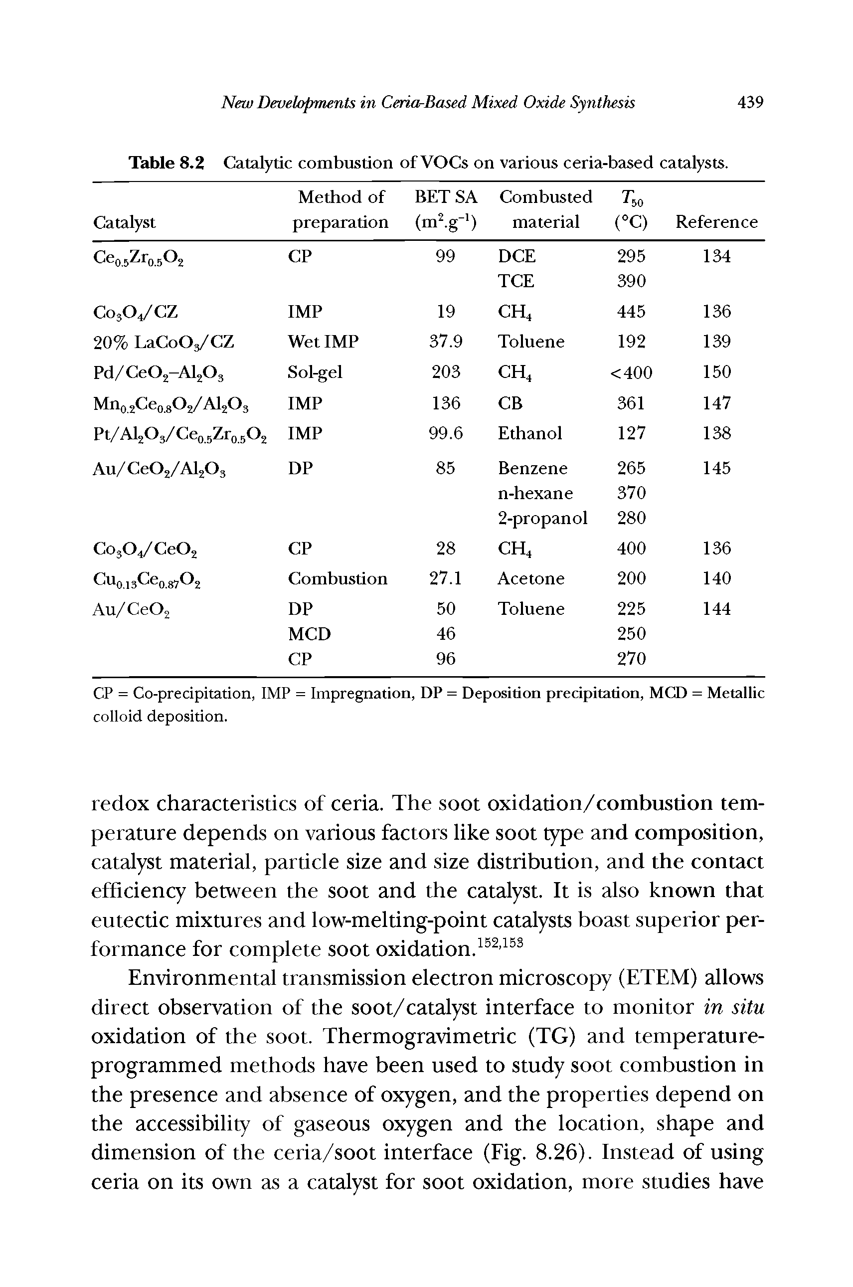 Table 8.2 Catalytic combustion of VOCs on various ceria-based catalysts.