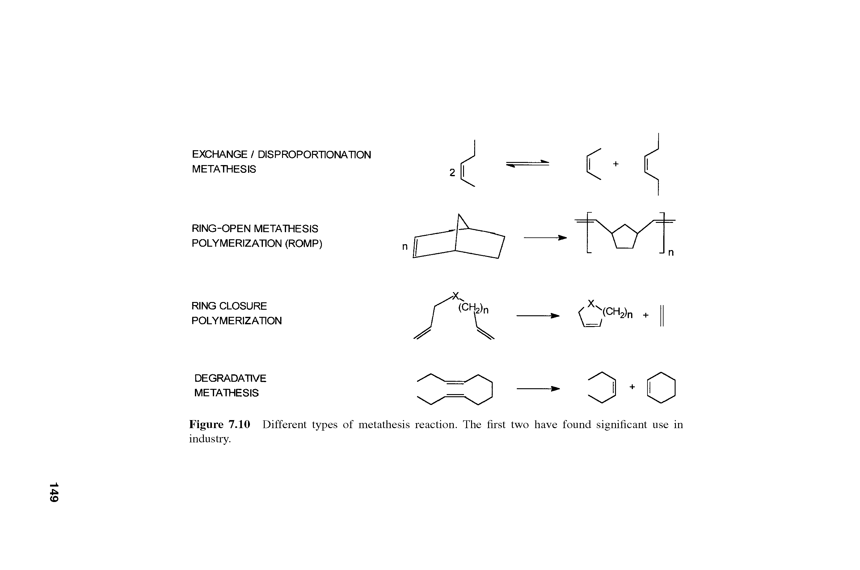Figure 7.10 Different types of metathesis reaction. The first two have found significant use in industry.