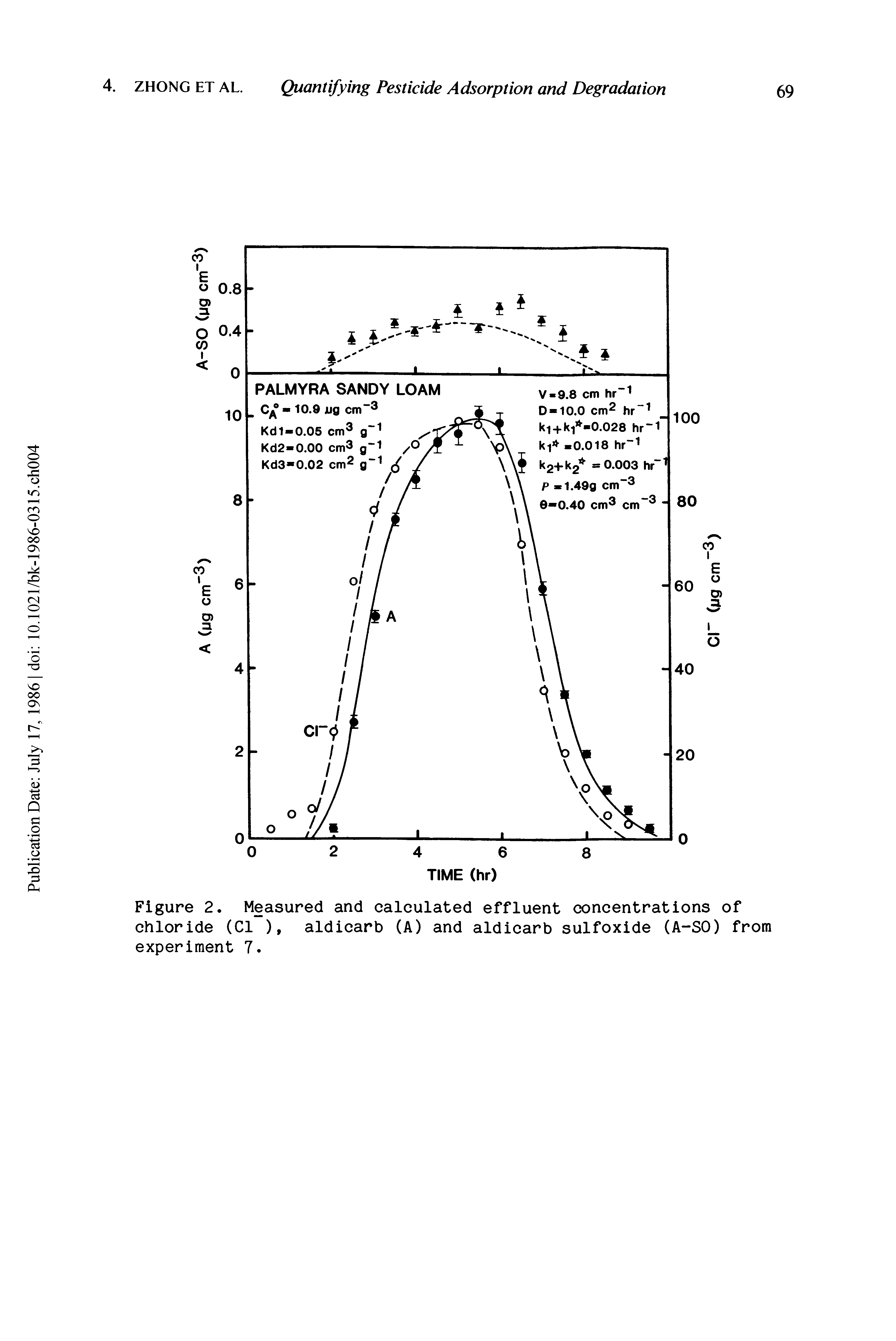 Figure 2. Measured and calculated effluent concentrations of chloride (Cl ), aldicarb (A) and aldicarb sulfoxide (A-SO) from experiment 7.