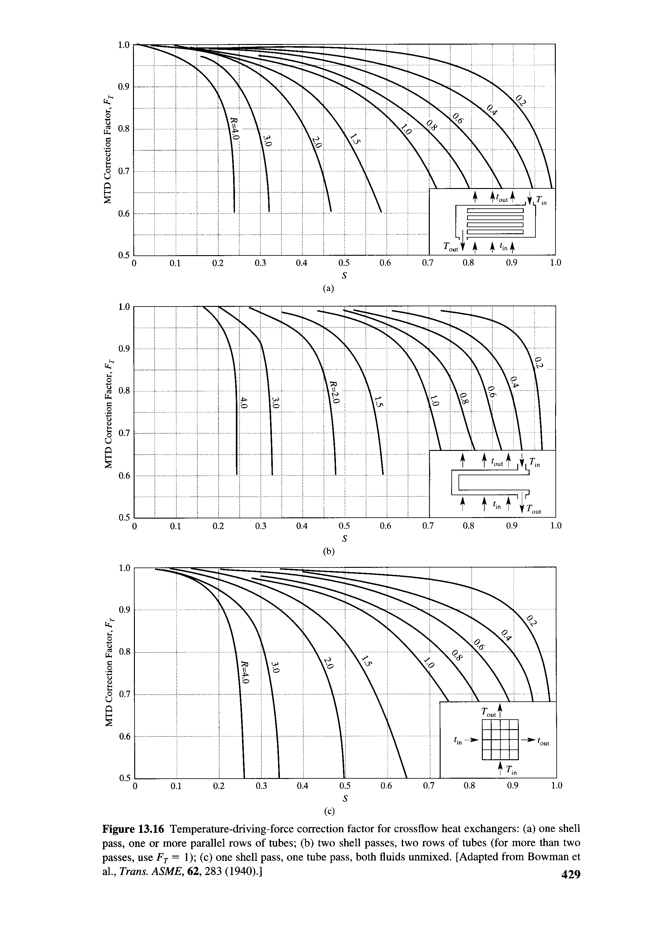 Figure 13.16 Temperature-driving-force correction factor for crossflow heat exchangers (a) one shell pass, one or more parallel rows of tubes (b) two shell passes, two rows of tubes (for more than two passes, use Fj = 1) (c) one shell pass, one tube pass, both fluids unmixed. [Adapted from Bowman et al., Trans. ASME, 62, 283 (1940).] 42Q...