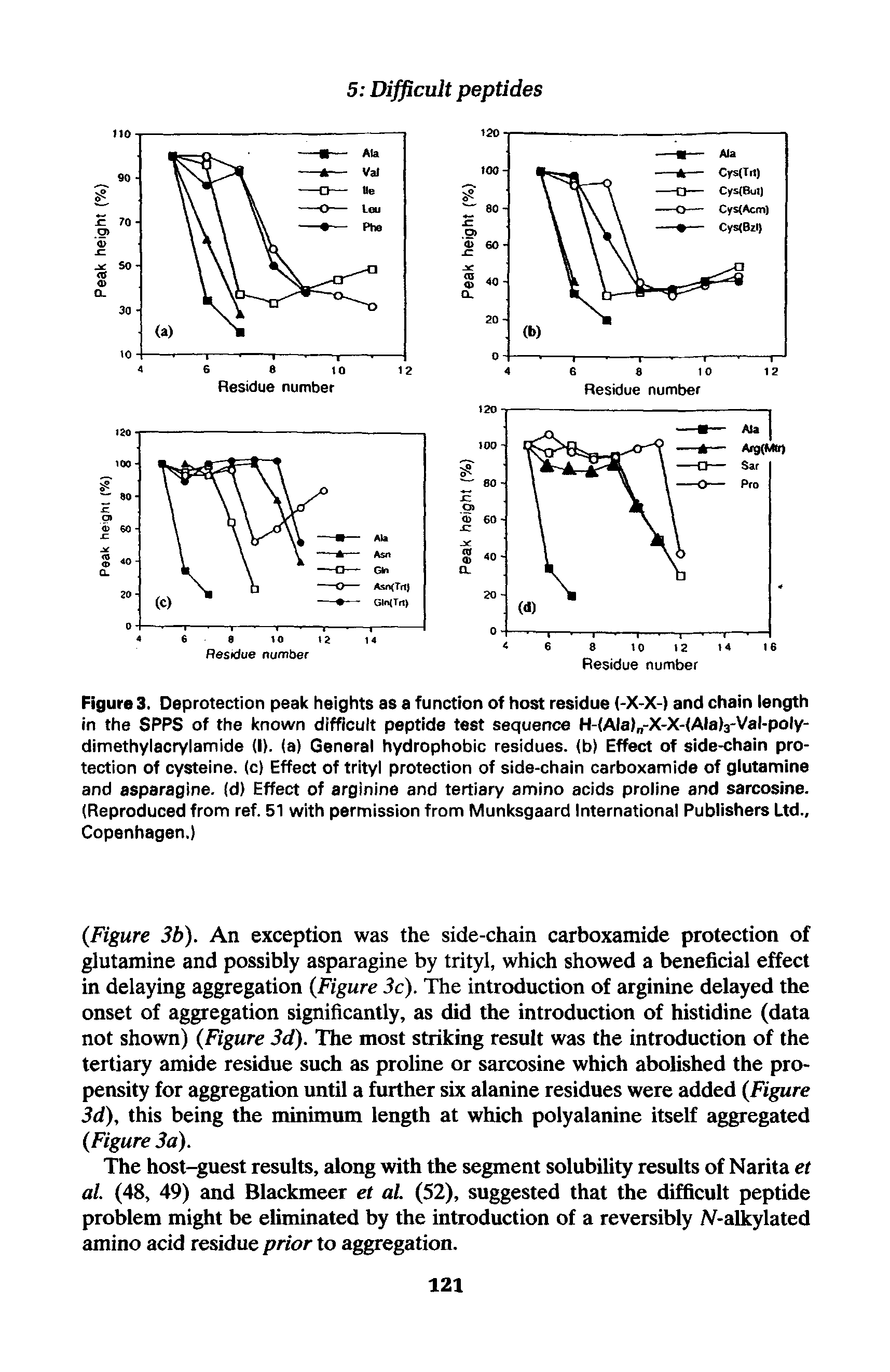 Figure 3. Deprotection peak heights as a function of host residue (-X-X-) and chain length in the SPPS of the known difficult peptide test sequence H- Ala) -X-X-(Ala)3-Val-poly-dimethylacrYlamide (I). (a) General hydrophobic residues, (b) Eff of side-chain protection of cysteine, (c) Effect of trityl protection of side-chain carboxamide of glutamine and asparagine, (d) Effect of arginine and tertiary amino acids proline and sarcosine. (Reproduced from ref. 51 with permission from Munksgaard International Publishers Ltd., Copenhagen.)...