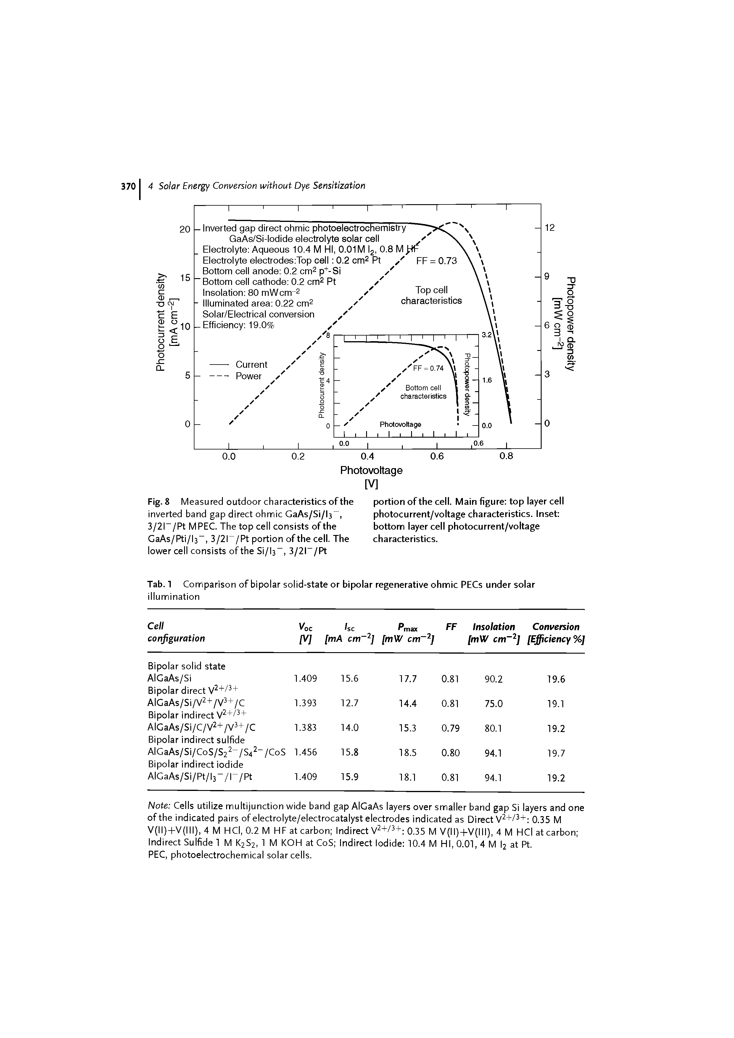 Fig. 8 Measured outdoor characteristics of the inverted band gap direct ohmic GaAs/Si/ls, 3/2l /Pt MPEG. The top cell consists of the GaAs/Ri/l3, 3/2l /Pt portion of the cell. The lower cell consists of the Si/b", 3/2l /Pt...