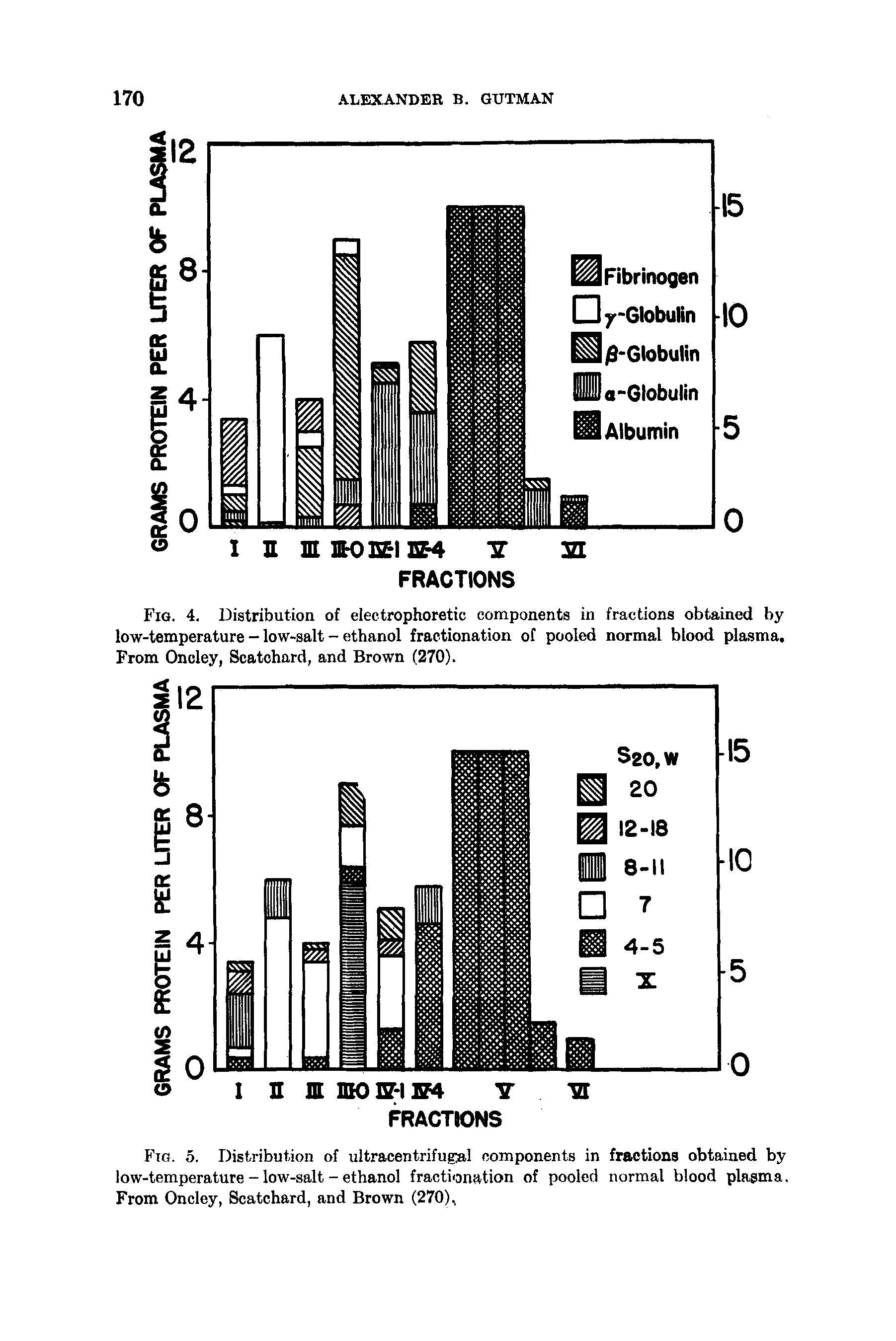 Fig. 4. Distribution of electrophoretic components in fractions obtained by low-temperature - low-salt - ethanol fractionation of pooled normal blood plasma. From Oncley, Scatohard, and Brown (270).