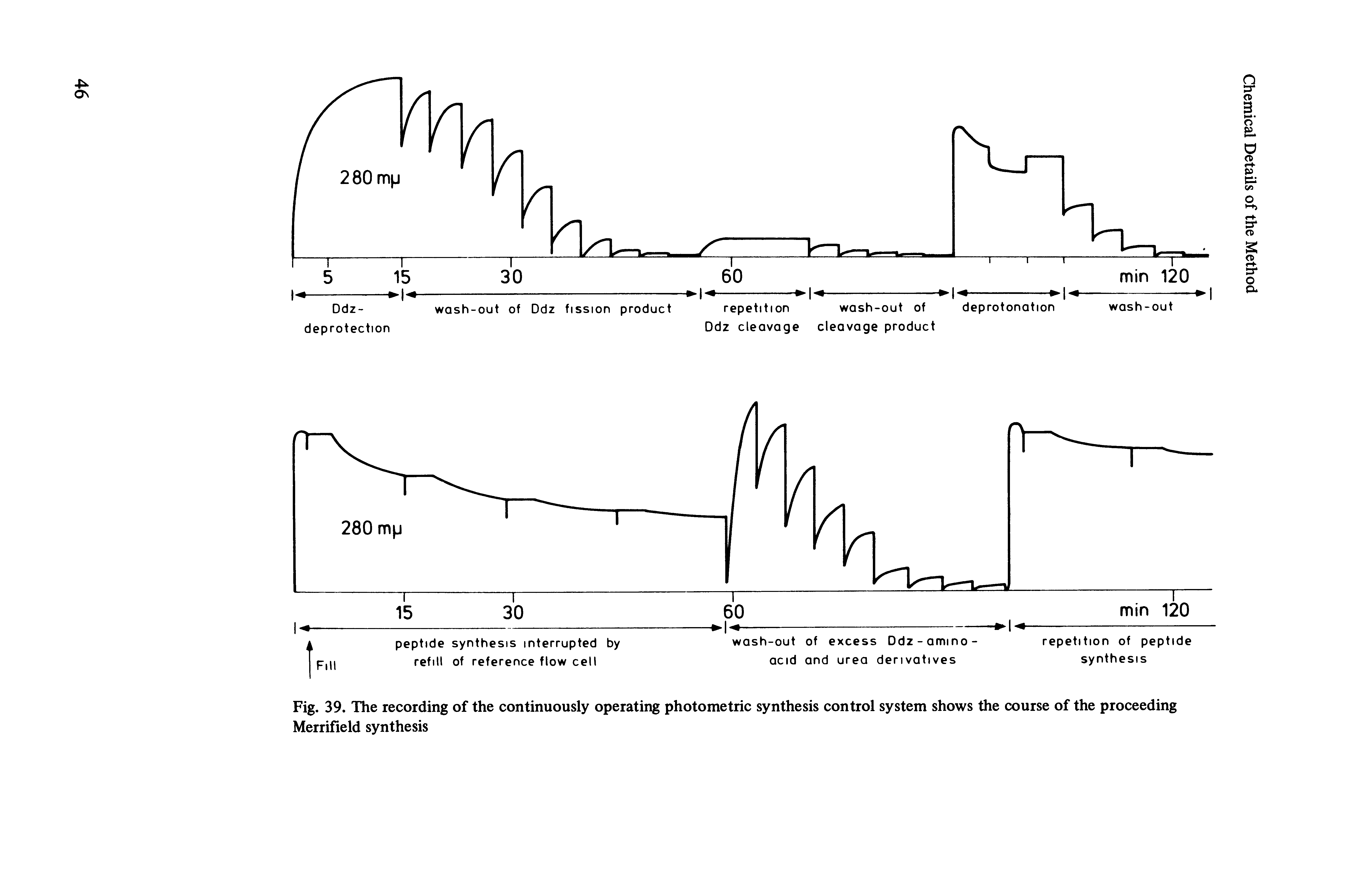 Fig. 39. The recording of the continuously operating photometric synthesis control system shows the course of the proceeding Merrifield synthesis...