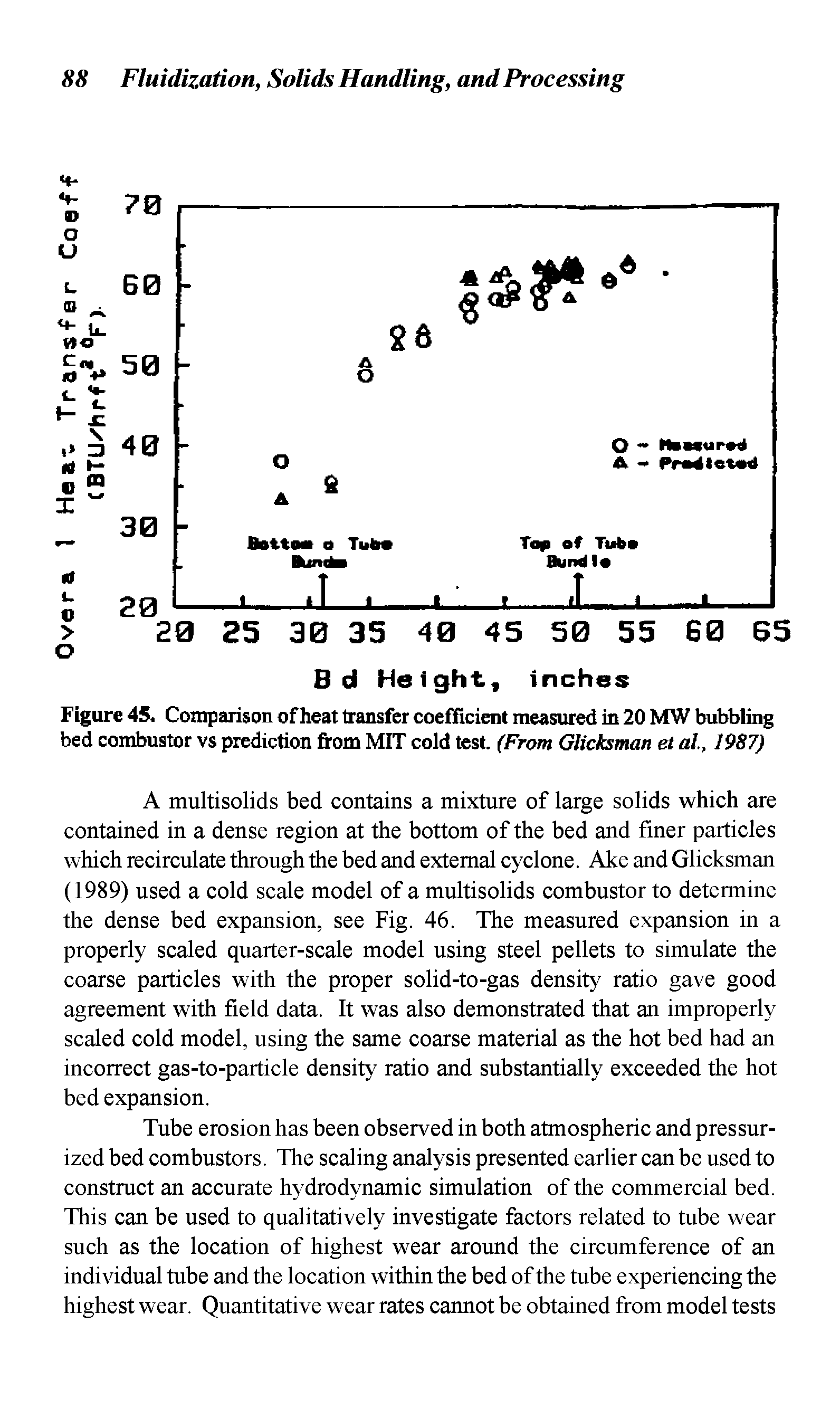 Figure 45. Comparison of heat transfer coefficient measured in 20 MW bubbling bed combustor vs prediction from MIT cold test. (From Glicksman et al, 1987)...