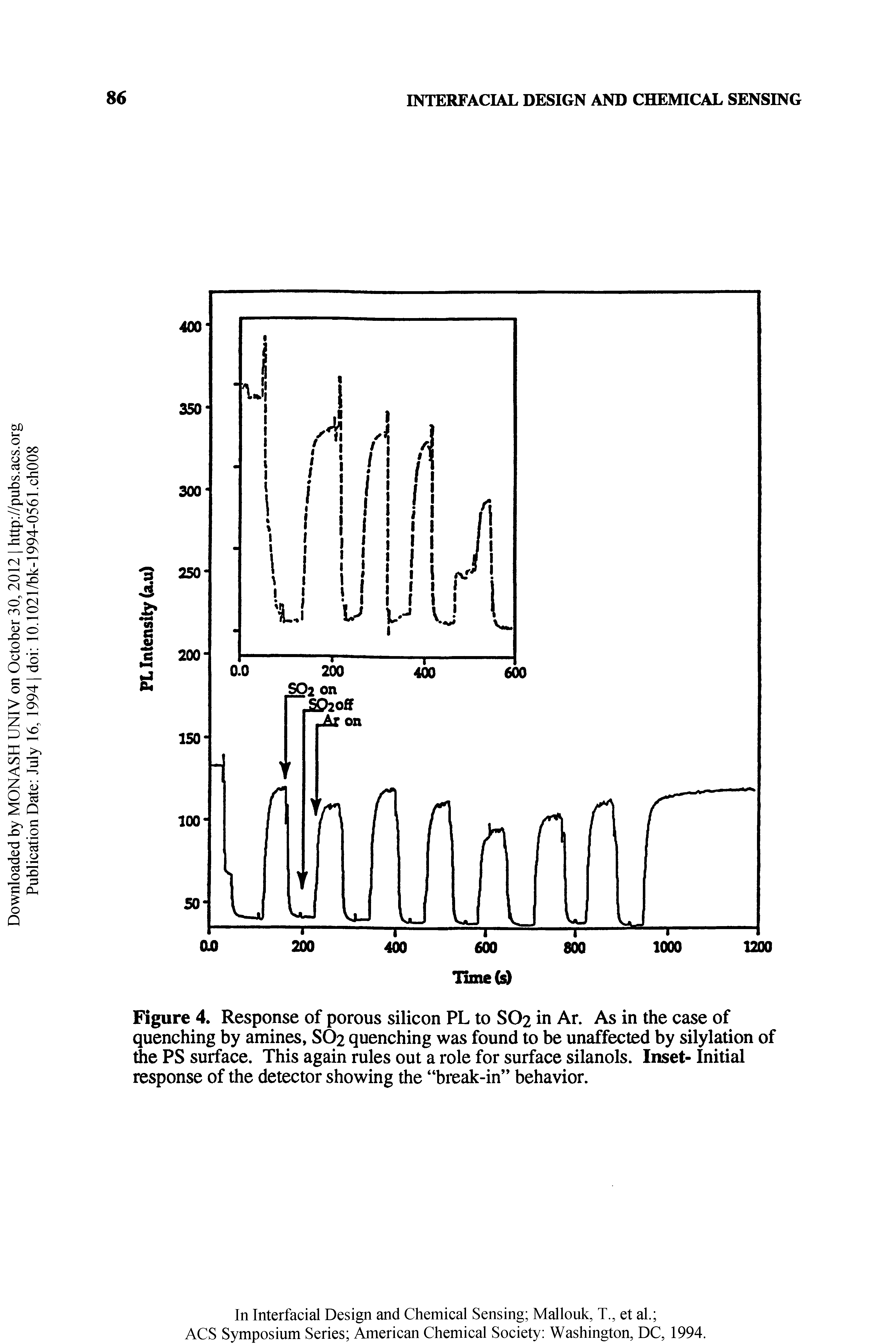 Figure 4. Response of porous silicon PL to SO2 in Ar. As in the case of quenching by amines, SO2 quenching was found to be unaffected by silylation of the PS surface. This again rules out a role for surface silanols. Inset- Initial response of the detector showing the bi eak-in behavior.