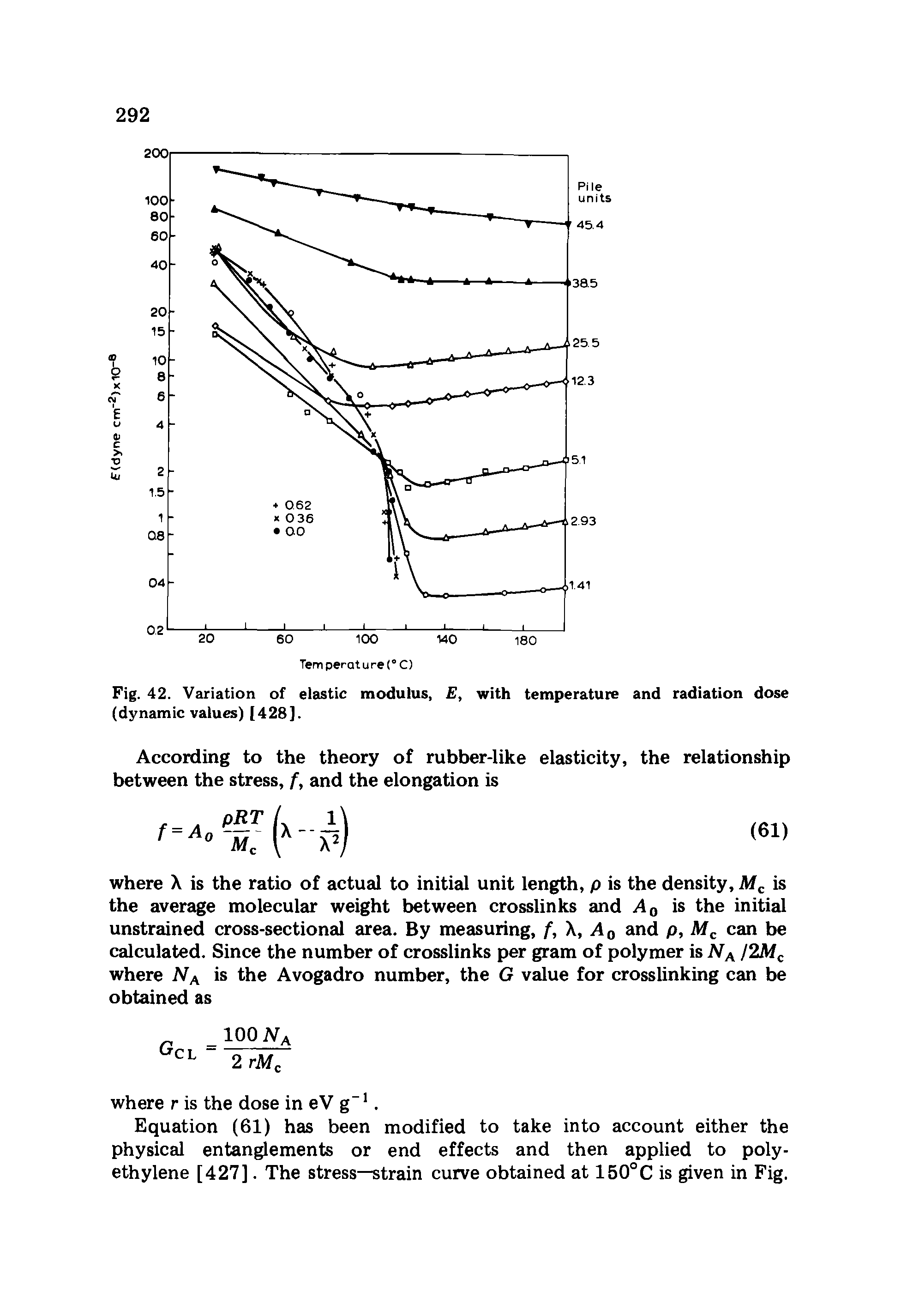 Fig. 42. Variation of elastic modulus, E, with temperature and radiation dose (dynamic values) [428].