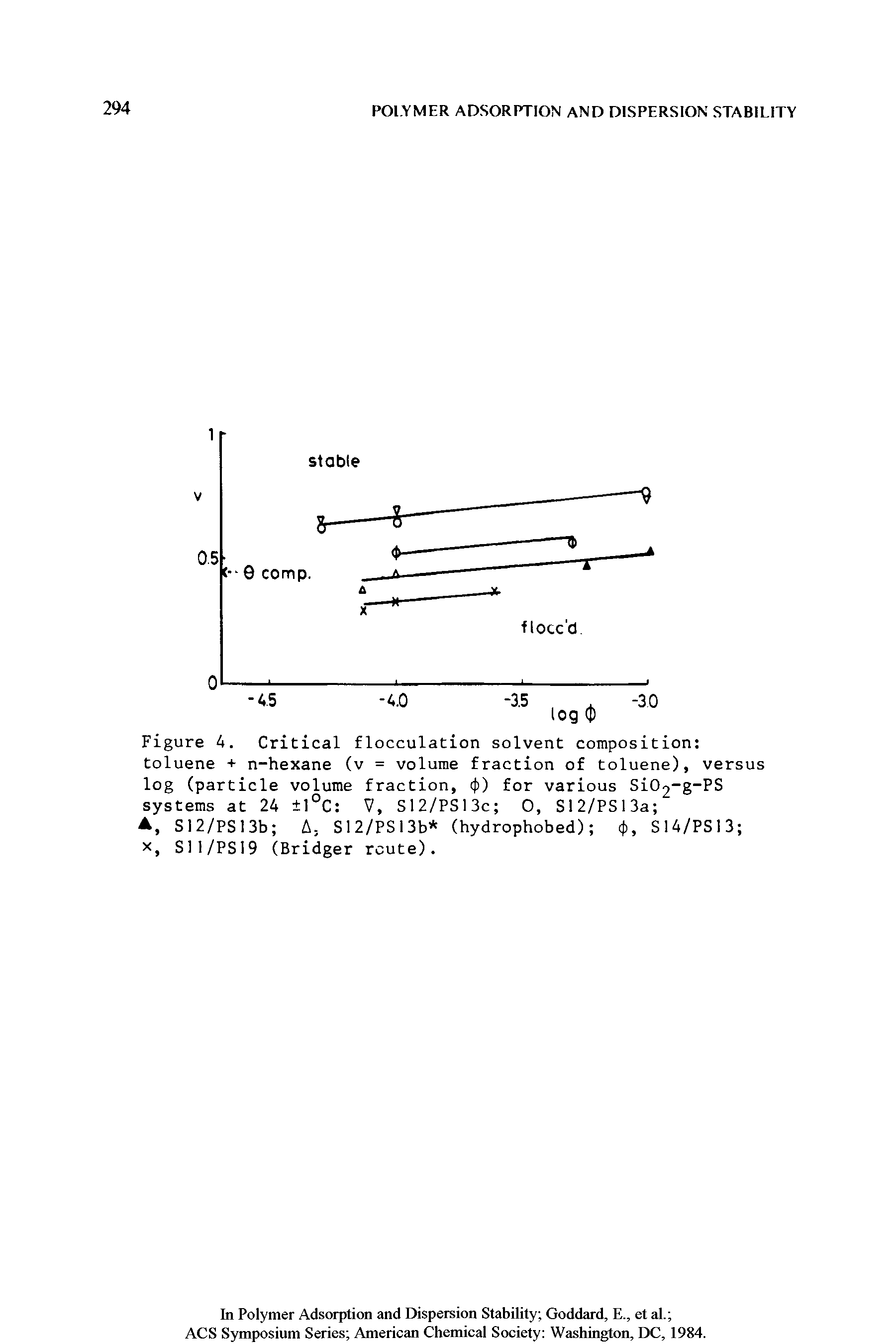 Figure 4. Critical flocculation solvent composition toluene + n-hexane (v = volume fraction of toluene), versus log (particle volume fraction, (J>) for various SiC -g-PS systems at 24 1°C V, S12/PS13c 0, S12/PS13a ...