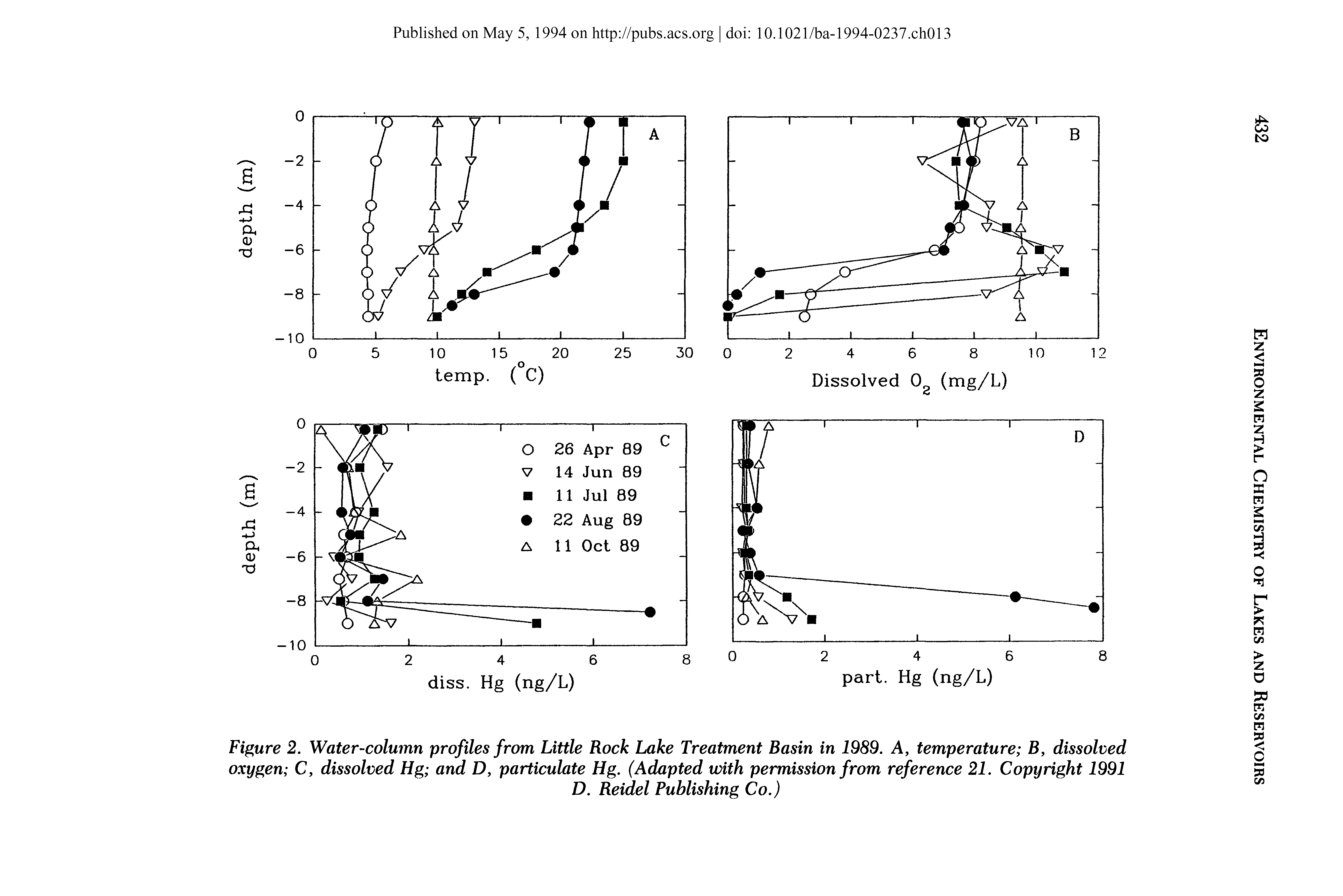 Figure 2. Water-column profiles from Little Rock Lake Treatment Basin in 1989. A, temperature B, dissolved oxygen C, dissolved Hg and D, particulate Hg. (Adapted with permission from reference 21. Copyright 1991...