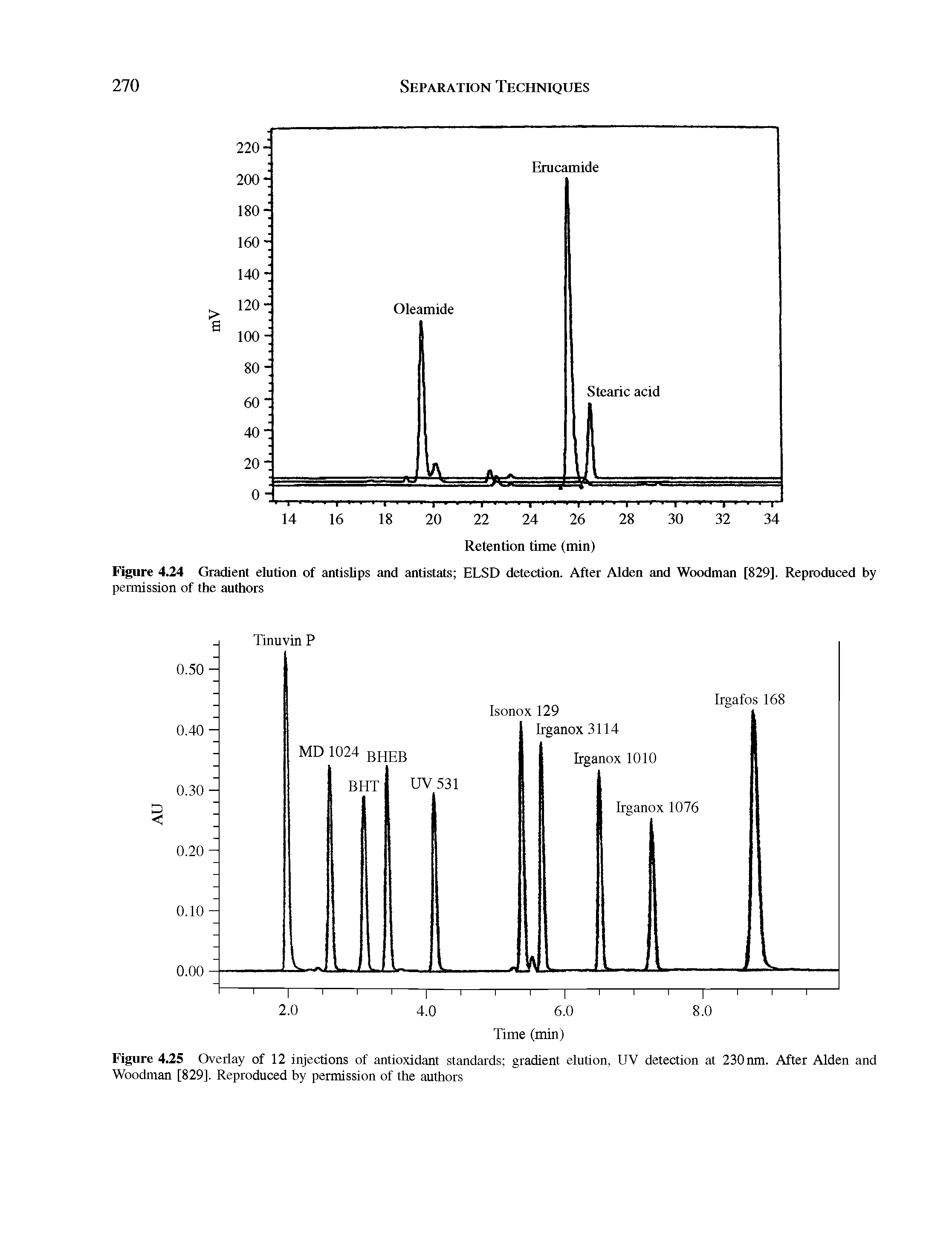 Figure 4.24 Gradient elution of antislips and antistats ELSD detection. After Alden and Woodman [829]. Reproduced by permission of the authors...