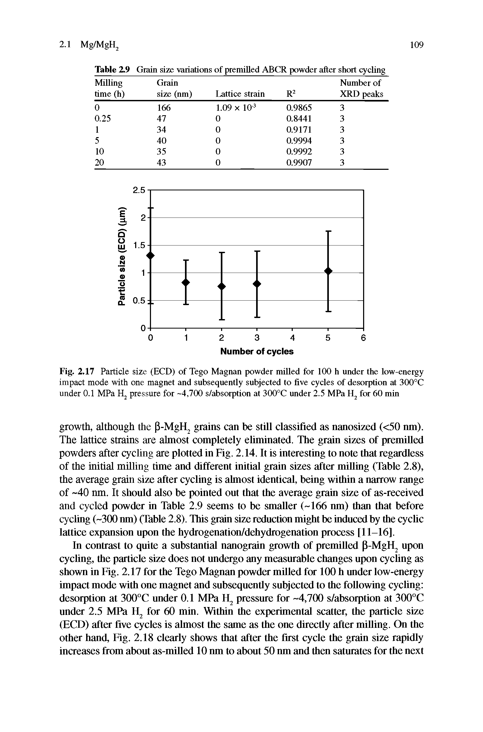 Fig. 2.17 Particle size (ECD) of Tego Magnan powder milled for 100 h under the low-energy impact mode with one magnet and subsequently subjected to five cycles of desorption at 300°C under 0.1 MPa pressure for -4,700 s/absorption at 300°C under 2.5 MPa for 60 min...