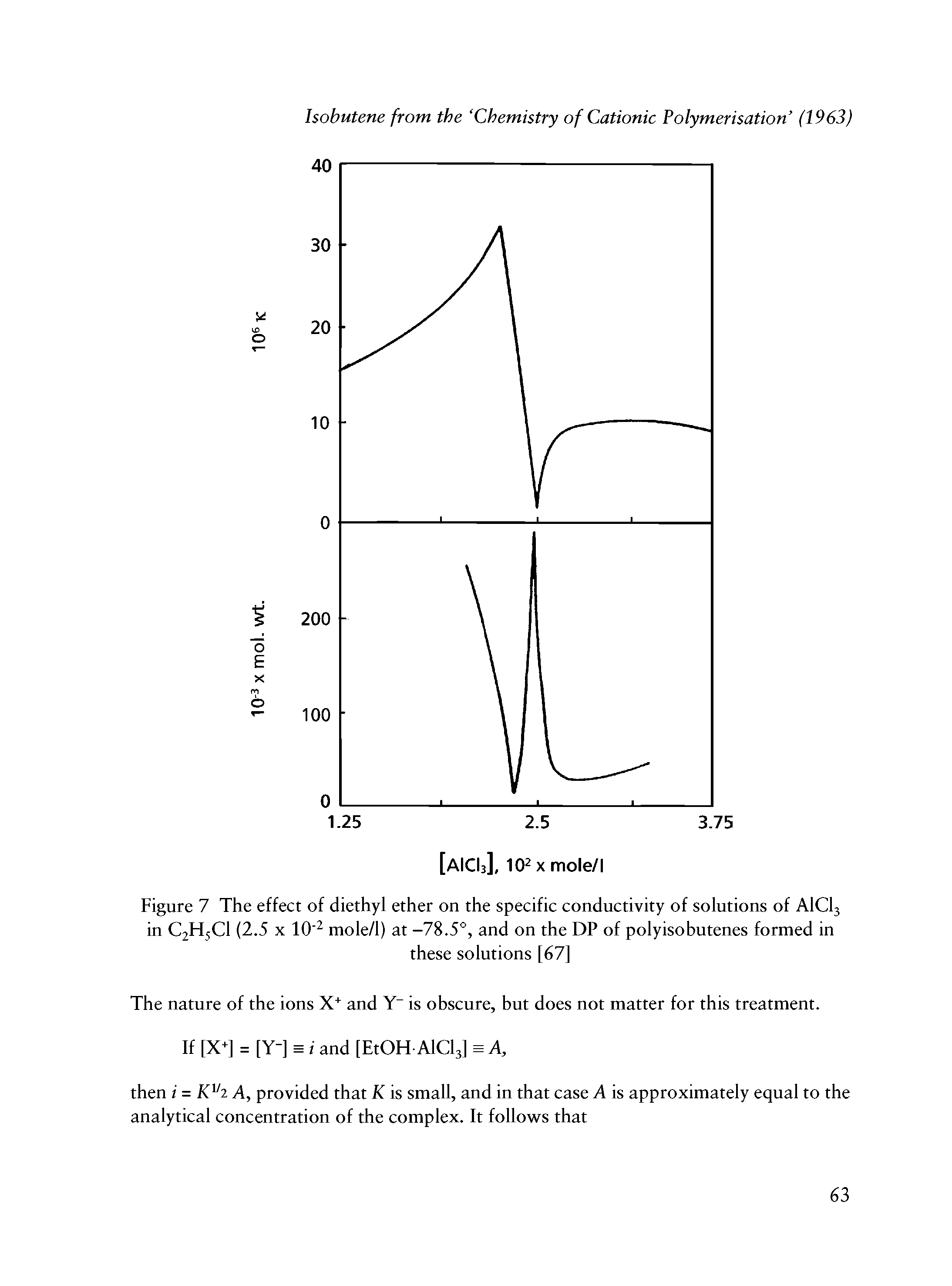 Figure 7 The effect of diethyl ether on the specific conductivity of solutions of AlCl3 in C2H5Cl (2.5 x 10"2 mole/l) at -78.5°, and on the DP of poly iso butenes formed in...