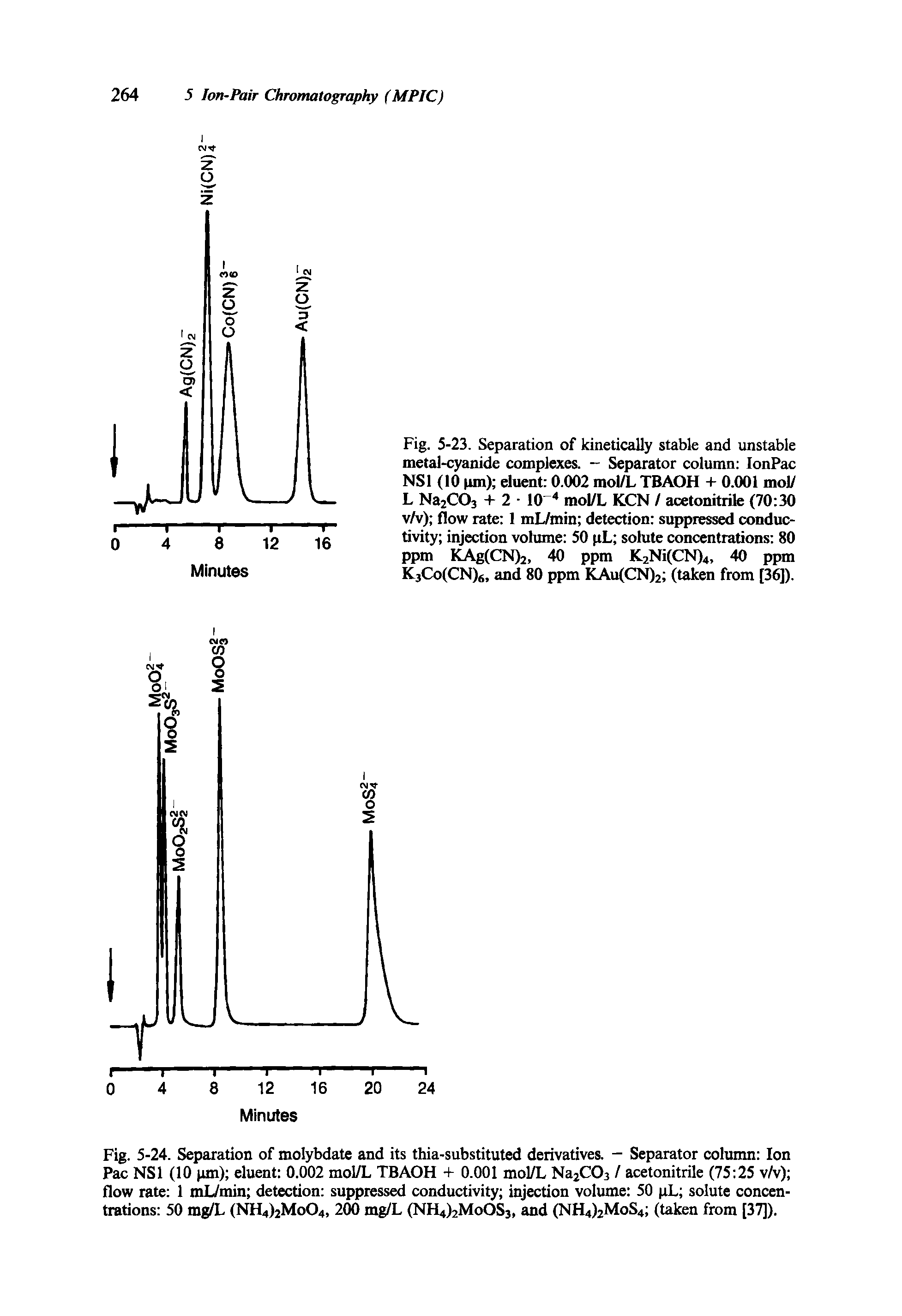 Fig. 5-24. Separation of molybdate and its thia-substituted derivatives. - Separator column Ion Pac NS1 (10 pm) eluent 0.002 mol/L TBAOH + 0.001 mol/L Na2C03 / acetonitrile (75 25 v/v) flow rate 1 mL/min detection suppressed conductivity injection volume 50 pL solute concentrations 50 mg/L (NH4)2Mo04, 200 mg/L (NH4)2MoOS3, and (NH4)2MoS4 (taken from [37]).