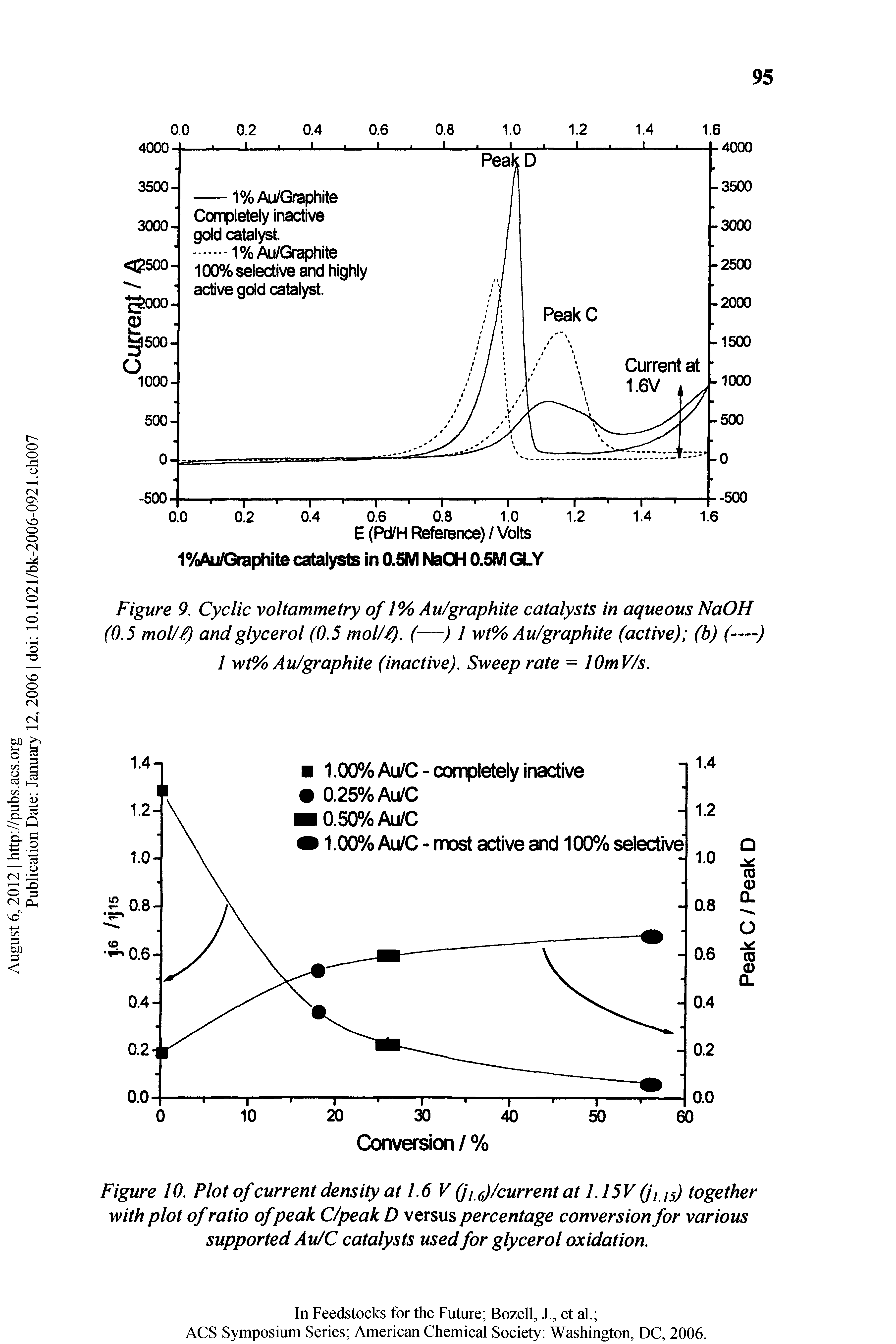 Figure 10. Plot of current density at 1.6 V (j j )/current at 1.15V (jus) together with plot of ratio ofpeak C/peak D versus percentage conversion for various supported Au/C catalysts used for glycerol oxidation.