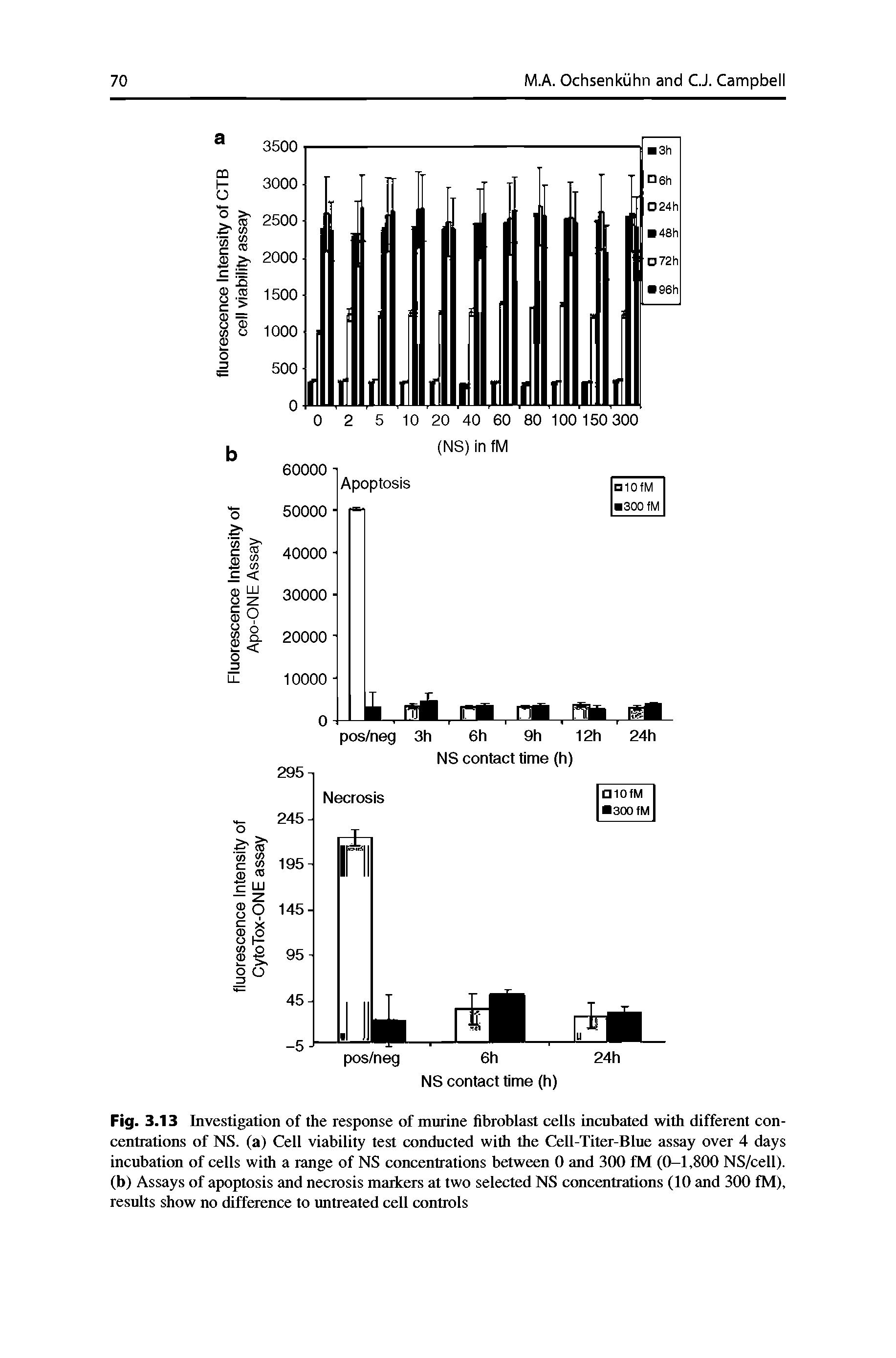 Fig. 3.13 Investigation of the response of murine fibroblast cells incubated with different concentrations of NS. (a) Cell viability test conducted with the Cell-Titer-Blue assay over 4 days incubation of cells with a range of NS concentrations between 0 and 300 fM (0-1,800 NS/cell). (b) Assays of apoptosis and necrosis markers at two selected NS concentrations (10 and 300 fM), results show no difference to untreated cell controls...