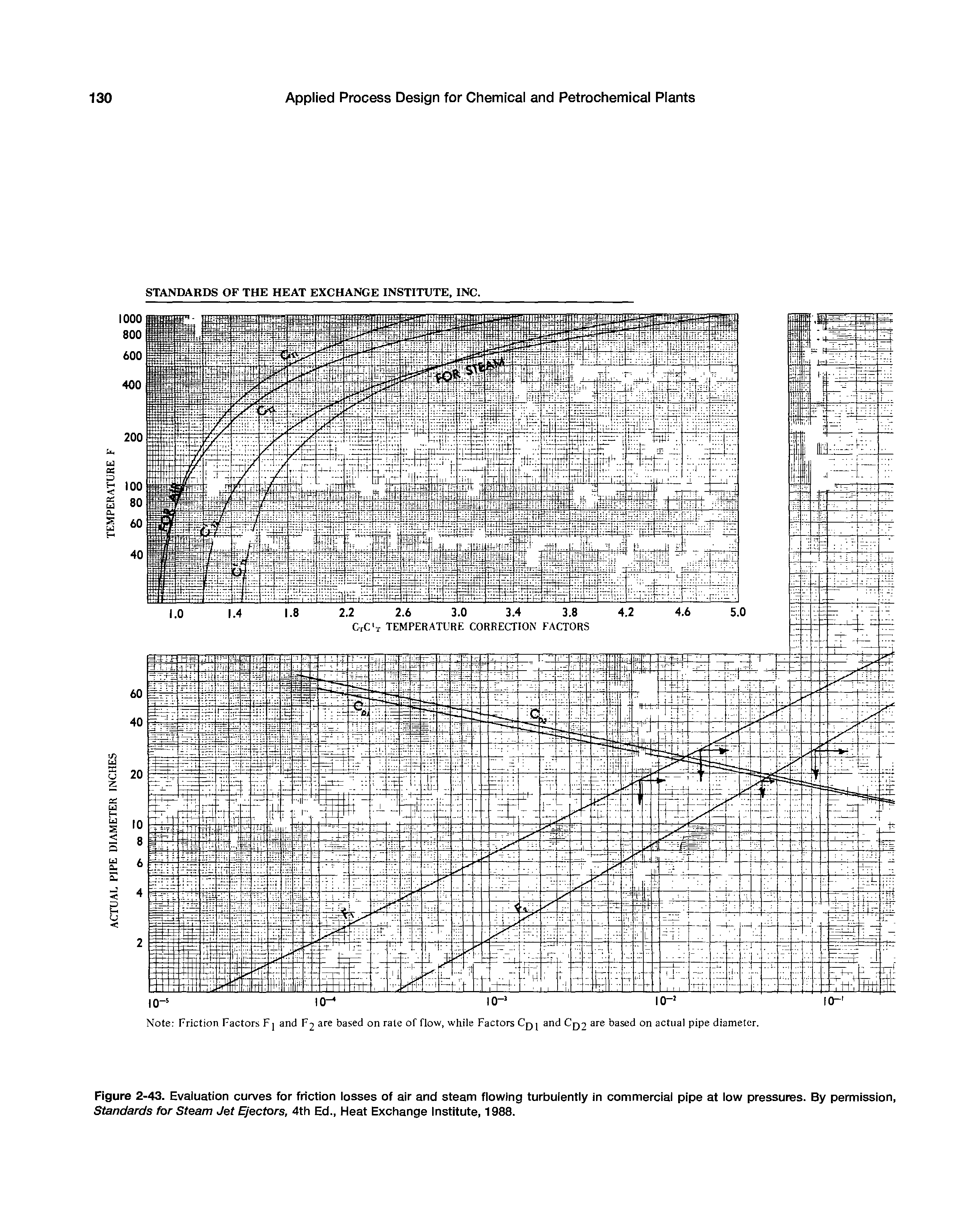 Figure 2-43. Evaluation curves for friction losses of air and steam flowing turbulently in commercial pipe at low pressures. By permission, Standards for Steam Jet Ejectors, 4th Ed., Heat Exchange Institute, 1988.
