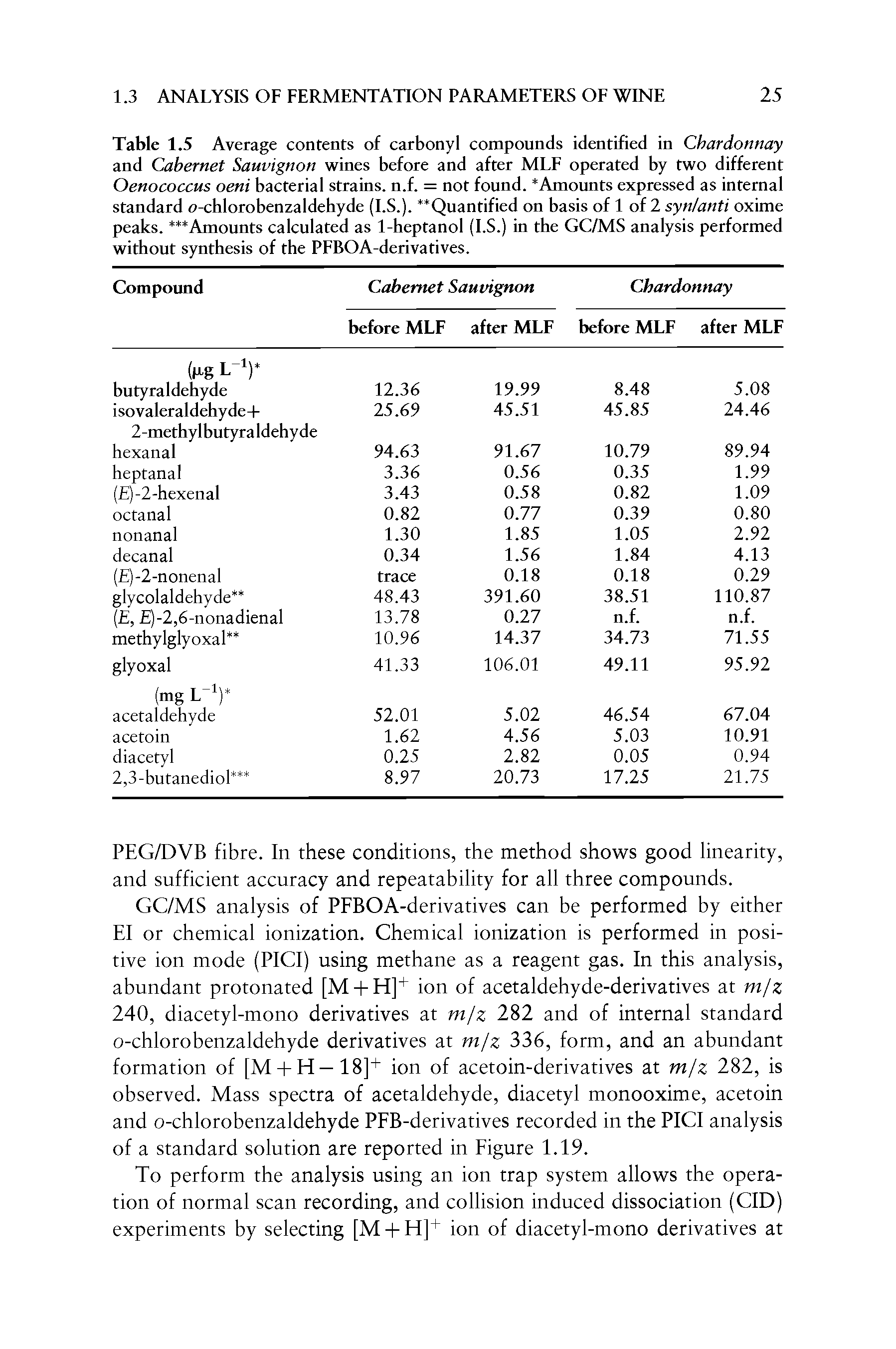 Table 1.5 Average contents of carbonyl compounds identified in Cbardonnay and Cabernet Sauvignon wines before and after MLF operated by two different Oenococcus oeni bacterial strains, n.f. = not found. Amounts expressed as internal standard o-chlorobenzaldehyde (I.S.). Quantified on basis of 1 of 2 synlanti oxime peaks. Amounts calculated as 1-heptanol (I.S.) in the GC/MS analysis performed without synthesis of the PFBOA-derivafives.