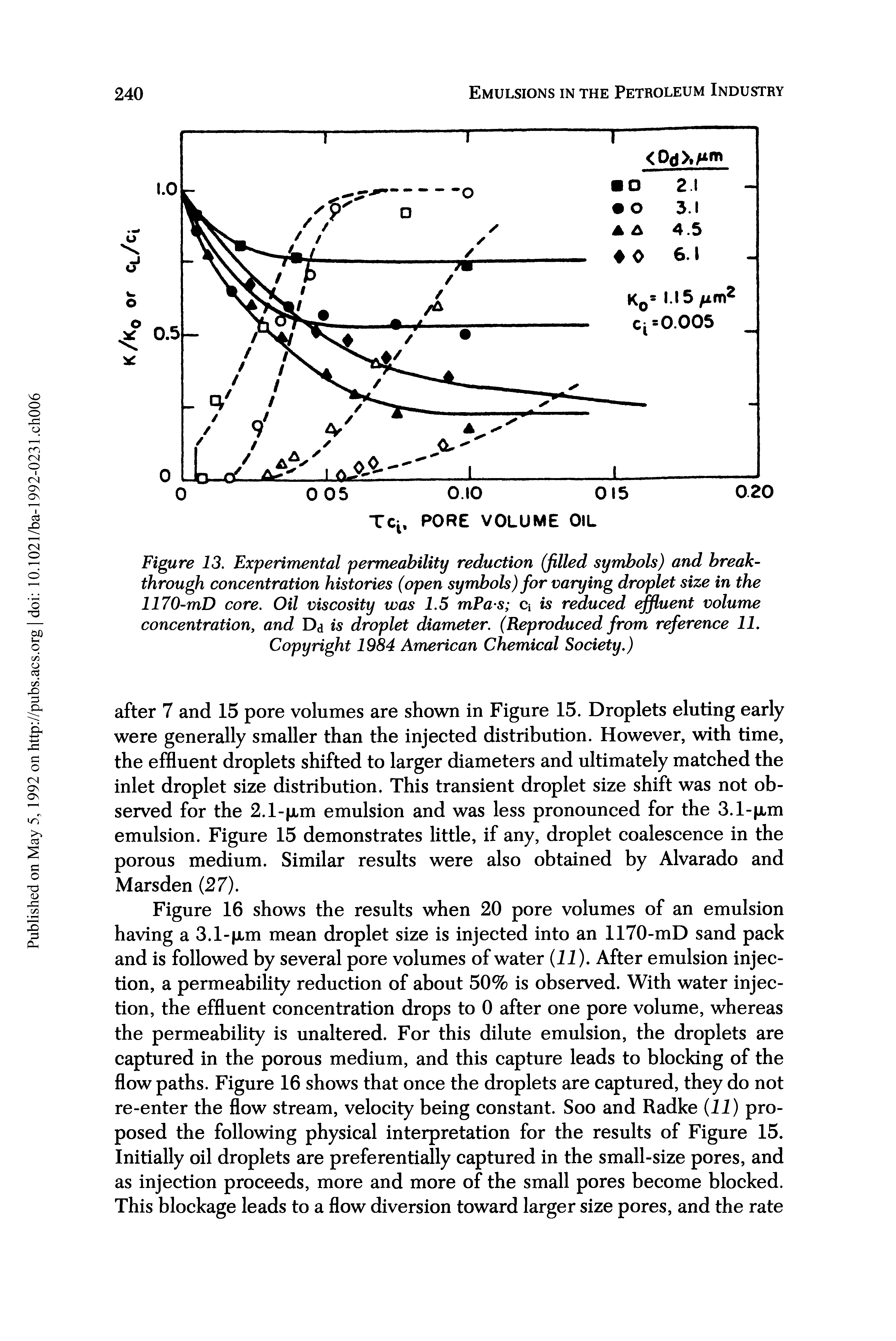 Figure 16 shows the results when 20 pore volumes of an emulsion having a 3.1- xm mean droplet size is injected into an 1170-mD sand pack and is followed by several pore volumes of water (ii). After emulsion injection, a permeability reduction of about 50% is observed. With water injection, the effluent concentration drops to 0 after one pore volume, whereas the permeability is unaltered. For this dilute emulsion, the droplets are captured in the porous medium, and this capture leads to blocking of the flow paths. Figure 16 shows that once the droplets are captured, they do not re-enter the flow stream, velocity being constant. Soo and Radke (ii) proposed the following physical interpretation for the results of Figure 15. Initially oil droplets are preferentially captured in the small-size pores, and as injection proceeds, more and more of the small pores become blocked. This blockage leads to a flow diversion toward larger size pores, and the rate...