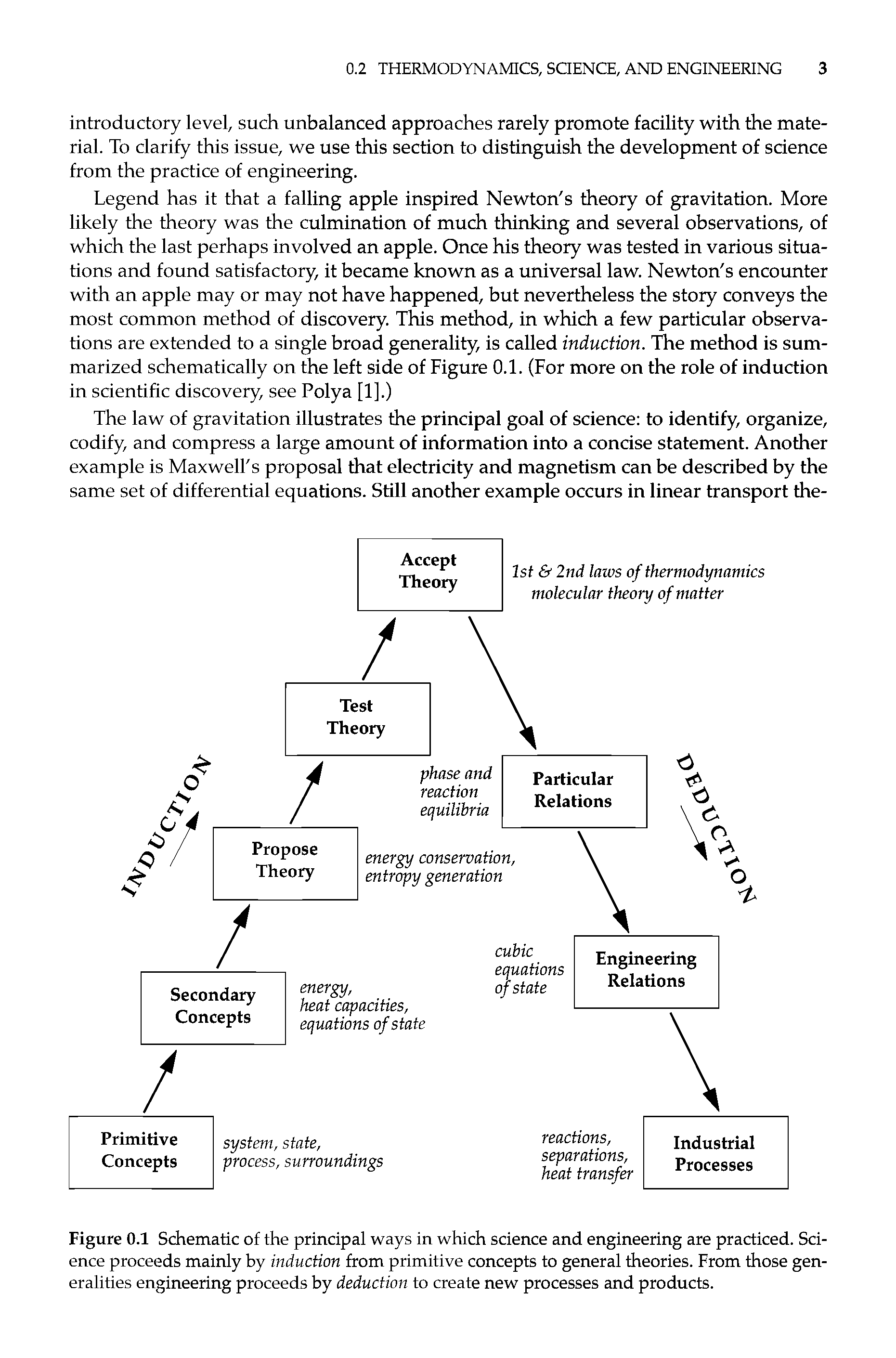 Figure 0.1 Schematic of the principal ways in which science and engineering are practiced. Science proceeds mainly by induction from primitive concepts to general theories. From those generalities engineering proceeds by deduction to create new processes and products.
