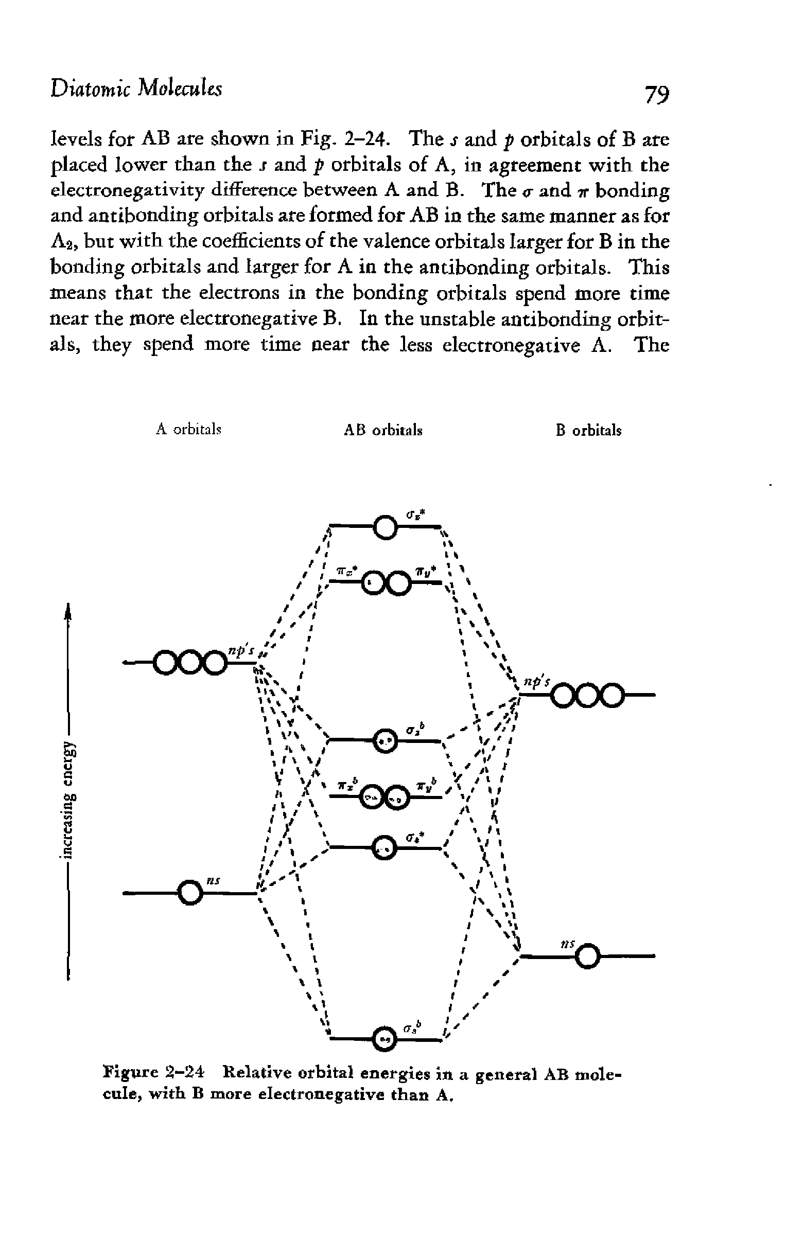 Figure 2-24 Relative orbital energies i a general AB molecule, with B more electronegative than A.