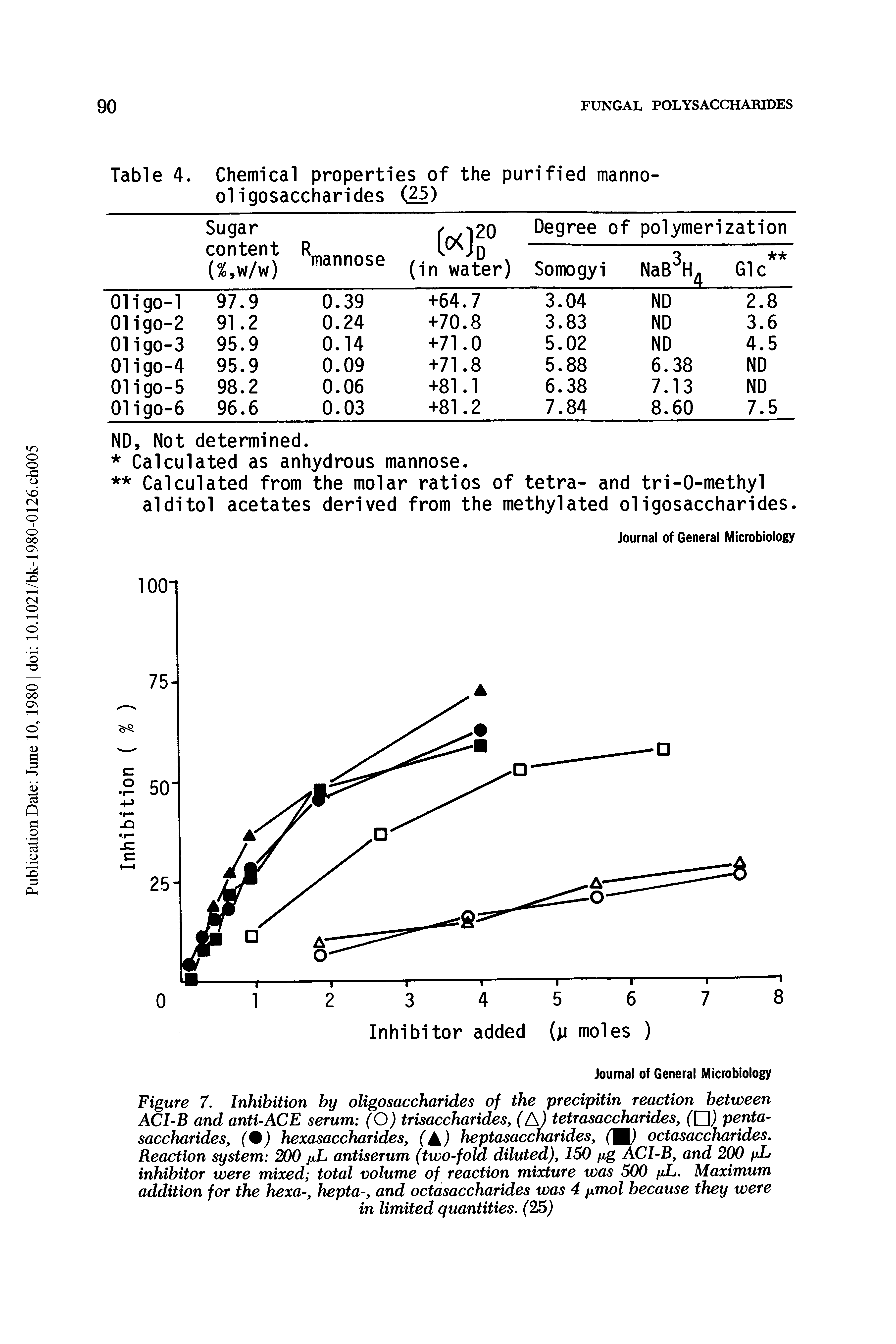 Figure 7. Inhibition by oligosaccharides of the precipitin reaction between ACl-B and anti-ACE serum (O) trisaccharides, (A) tetrasaccharides, pentasaccharides, (%) hexasaccharides, ( ) heptasaccharides, (] ) octasaccharides. Reaction system 200 jxL antiserum (two-fold diluted), 150 fig ACI-B, and 200 fiL inhibitor were mixed total volume of reaction mixture was 500 fiL. Maximum addition for the hexa-, hepta-, and octasaccharides was 4 fimol because they were in limited quantities. (25)...