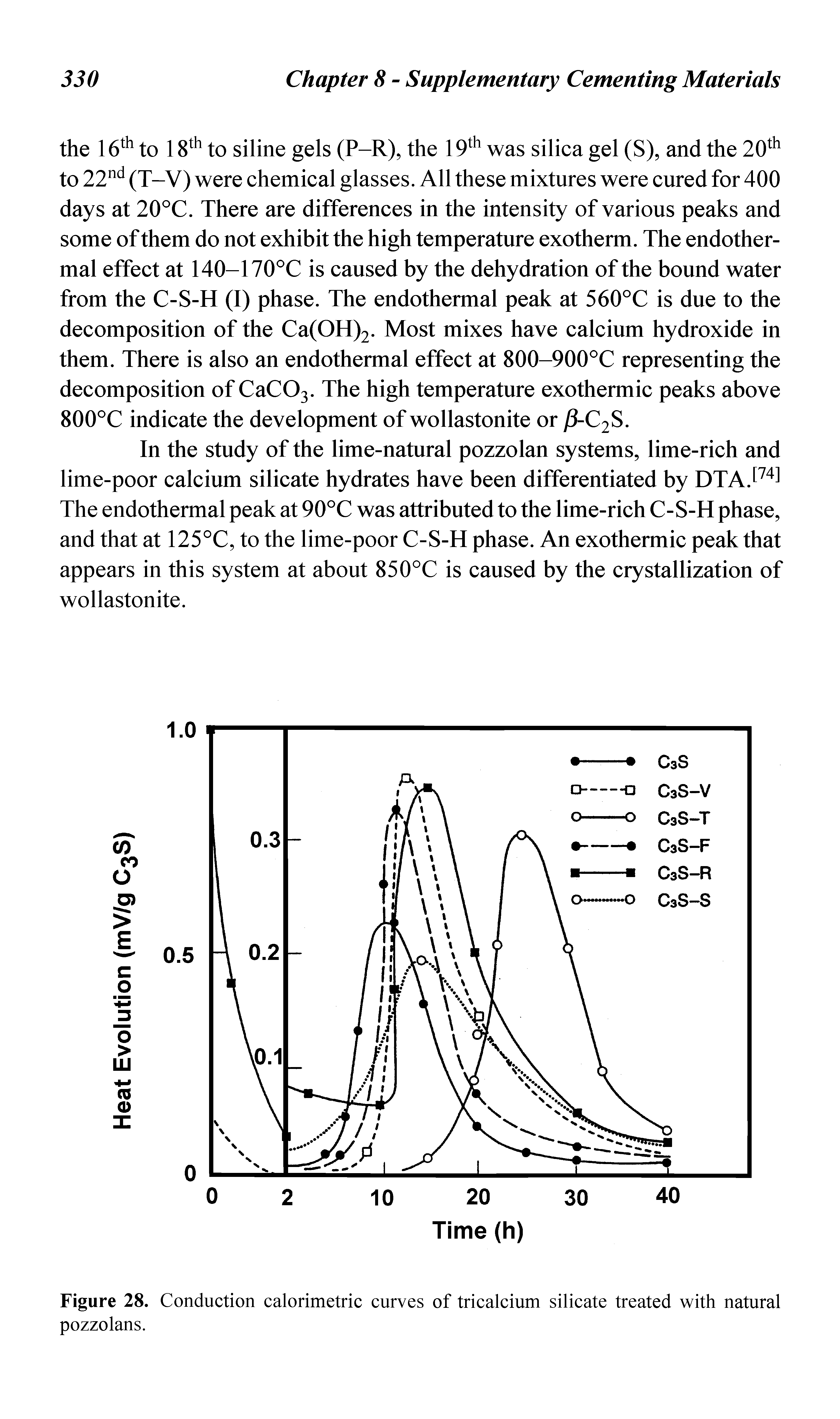 Figure 28. Conduction calorimetric curves of tricalcium silicate treated with natural pozzolans.