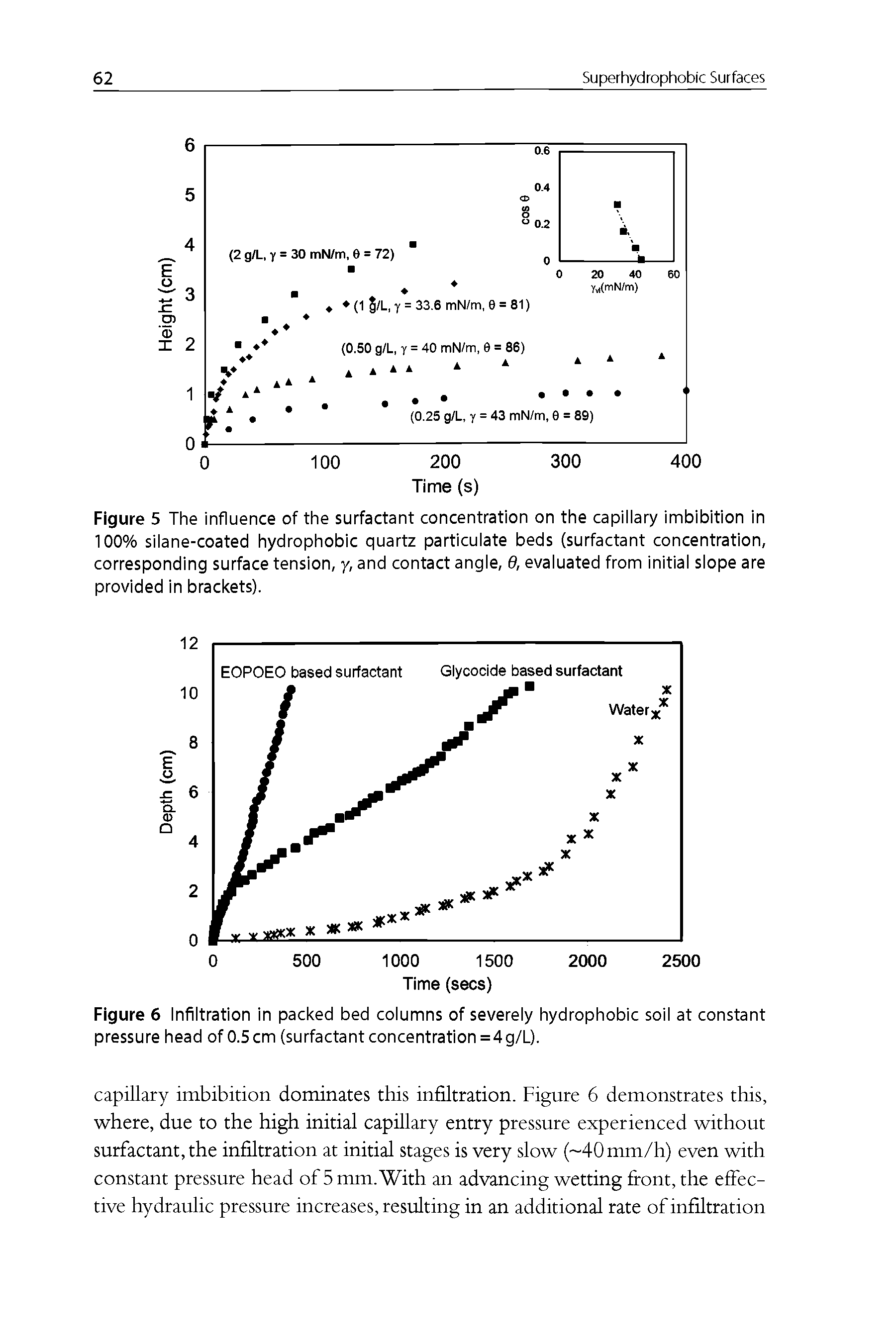 Figure 5 The influence of the surfactant concentration on the capillary Imbibition In 100% silane-coated hydrophobic quartz particulate beds (surfactant concentration, corresponding surface tension, y, and contact angle, 9, evaluated from Initial slope are provided In brackets).