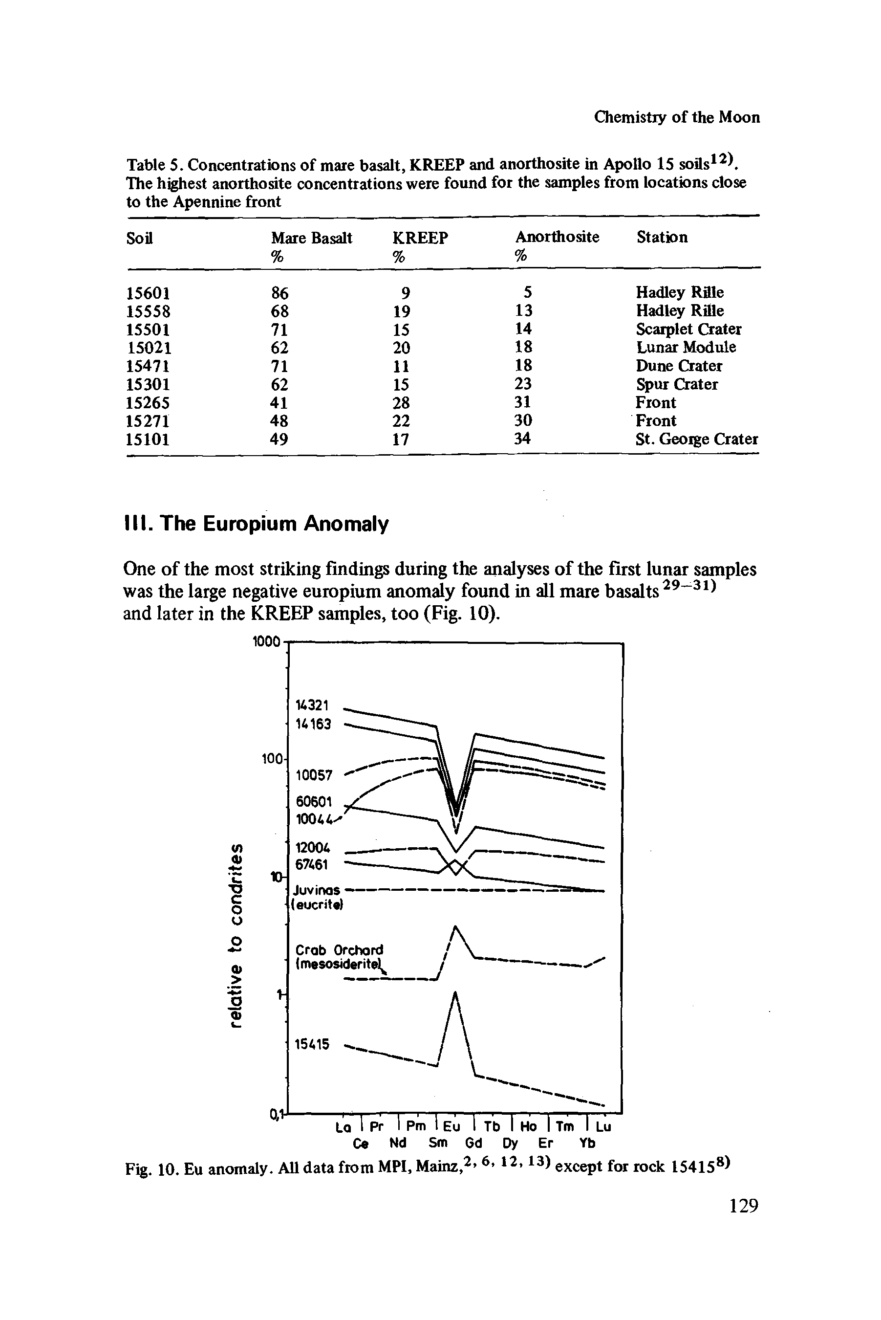 Table 5. Concentrations of mare basalt, KREEP and anorthosite in Apollo 15 soils12). The highest anorthosite concentrations were found for the samples from locations close to the Apennine front...