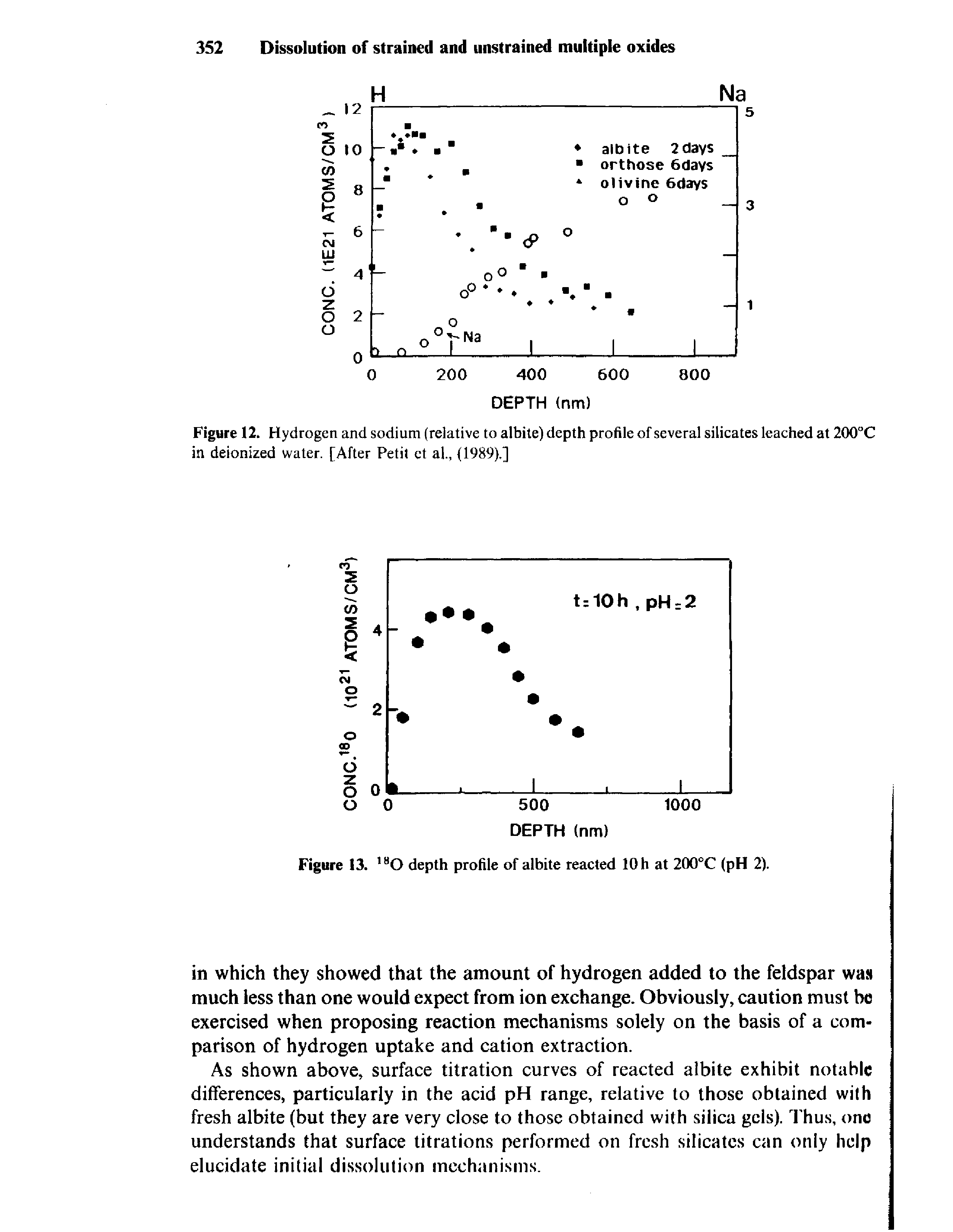 Figure 12. Hydrogen and sodium (relative to albite) depth profile of several silicates leached at 200°C in deionized water. [After Petit et al., (1989).]...
