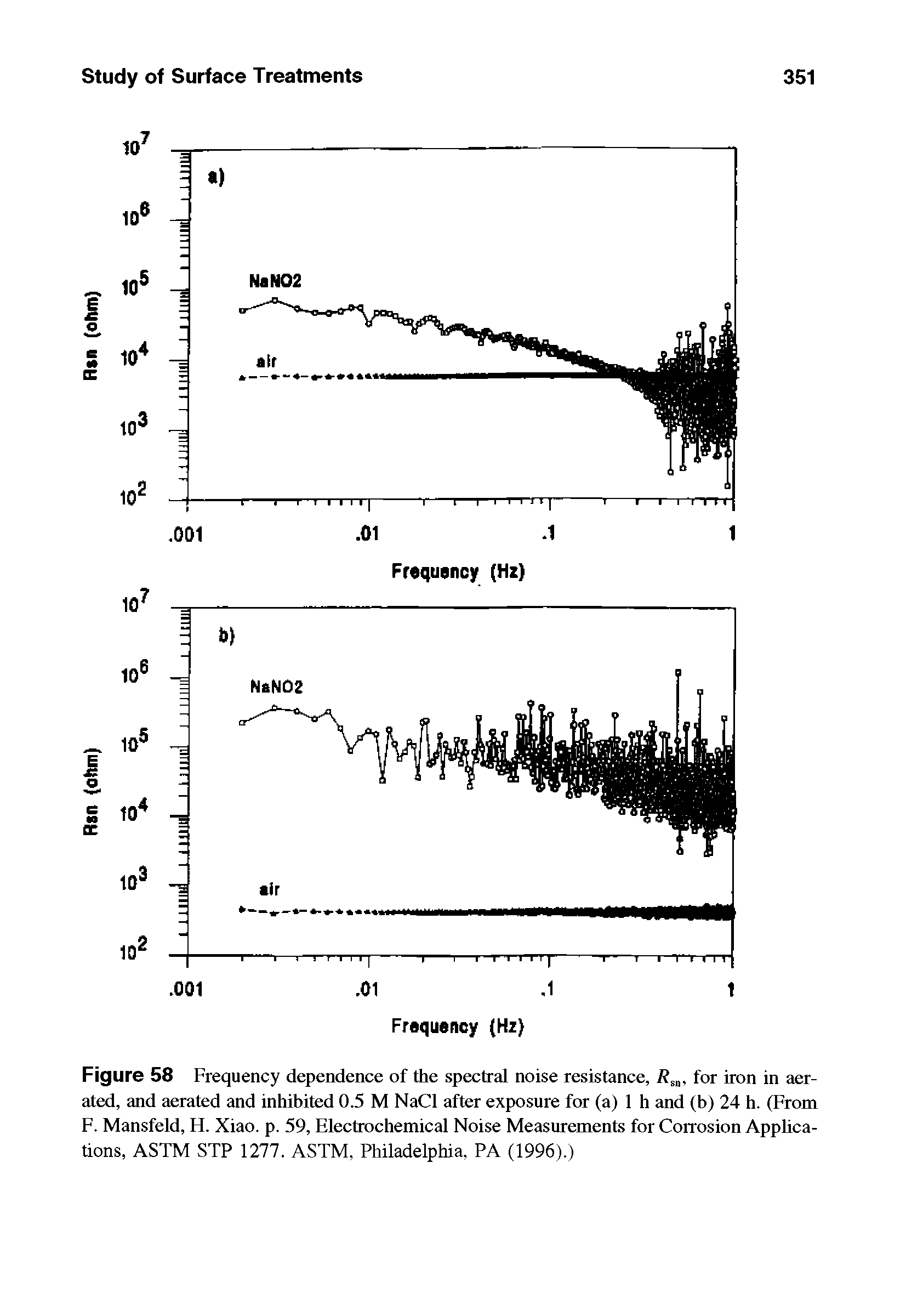 Figure 58 Frequency dependence of the spectral noise resistance, Rm, for iron in aerated, and aerated and inhibited 0.5 M NaCl after exposure for (a) 1 h and (b) 24 h. (From F. Mansfeld, H. Xiao. p. 59, Electrochemical Noise Measurements for Corrosion Applications, ASTM STP 1277. ASTM, Philadelphia, PA (1996).)...