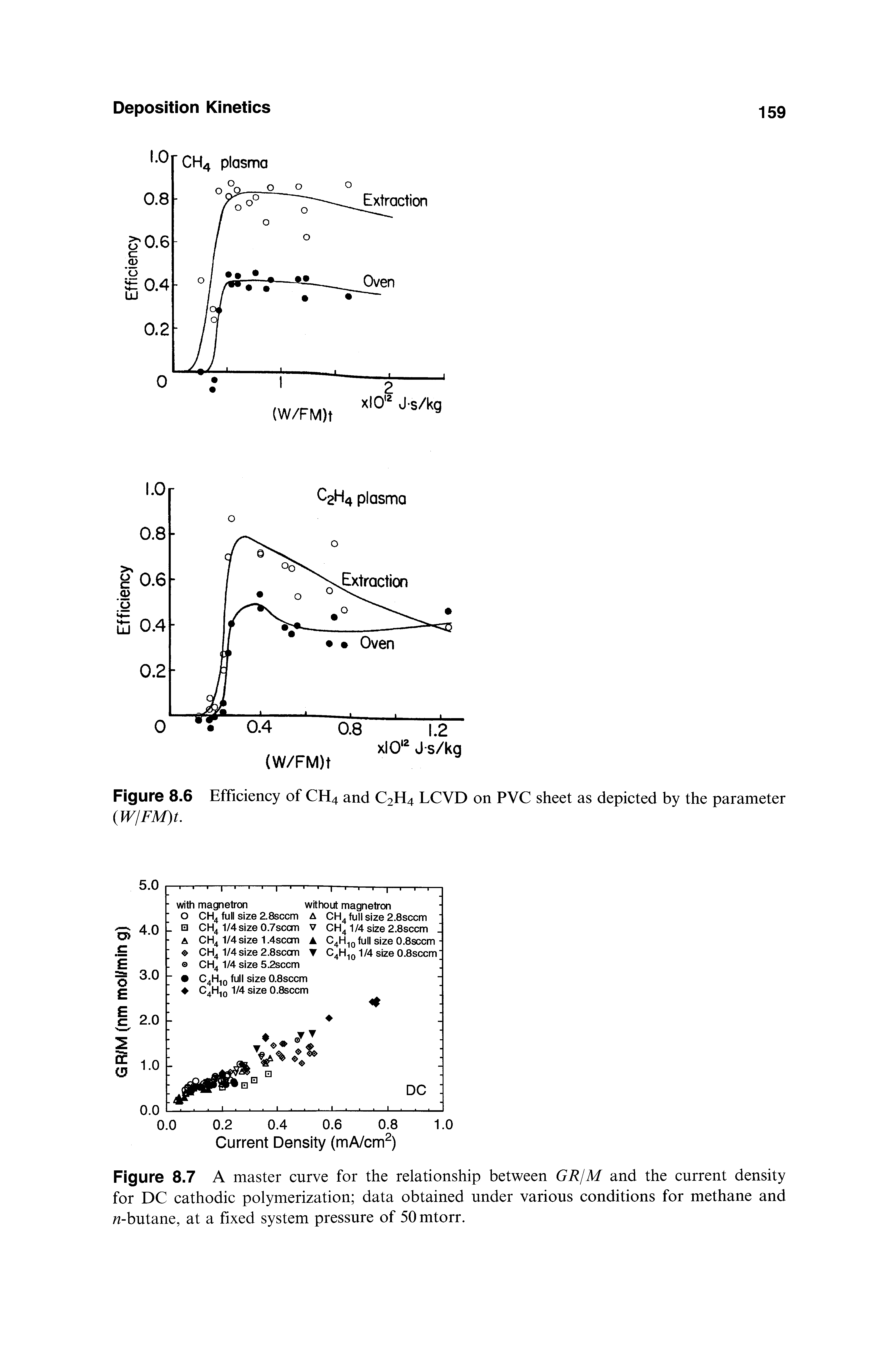 Figure 8.7 A master eurve for the relationship between GRjM and the eurrent density for DC cathodic polymerization data obtained under various conditions for methane and n-butane, at a fixed system pressure of 50mtorr.