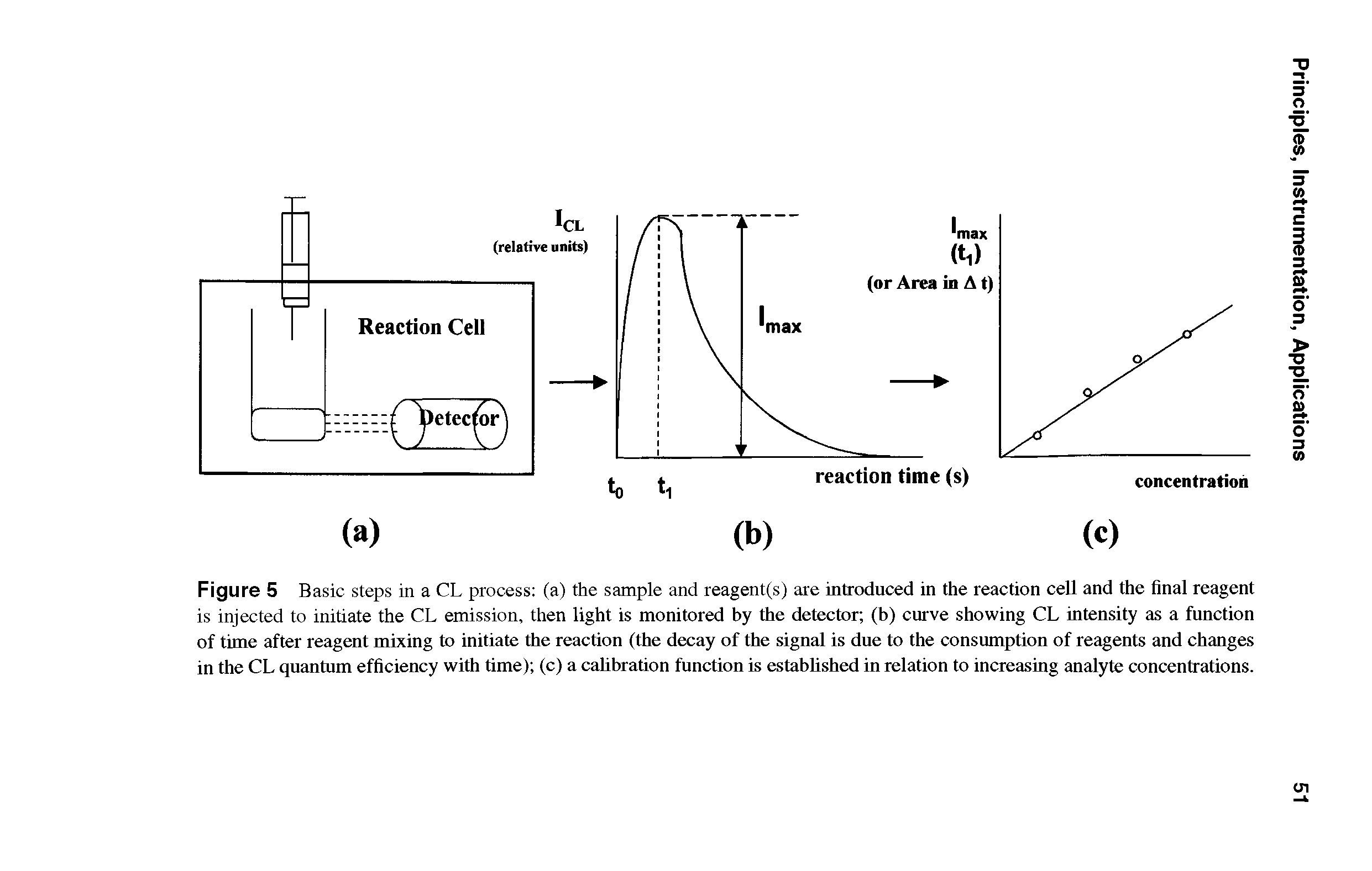 Figure 5 Basic steps in a CL process (a) the sample and reagent(s) are introduced in the reaction cell and the final reagent is injected to initiate the CL emission, then light is monitored by the detector (b) curve showing CL intensity as a function of time after reagent mixing to initiate the reaction (the decay of the signal is due to the consumption of reagents and changes in the CL quantum efficiency with time) (c) a calibration function is established in relation to increasing analyte concentrations.