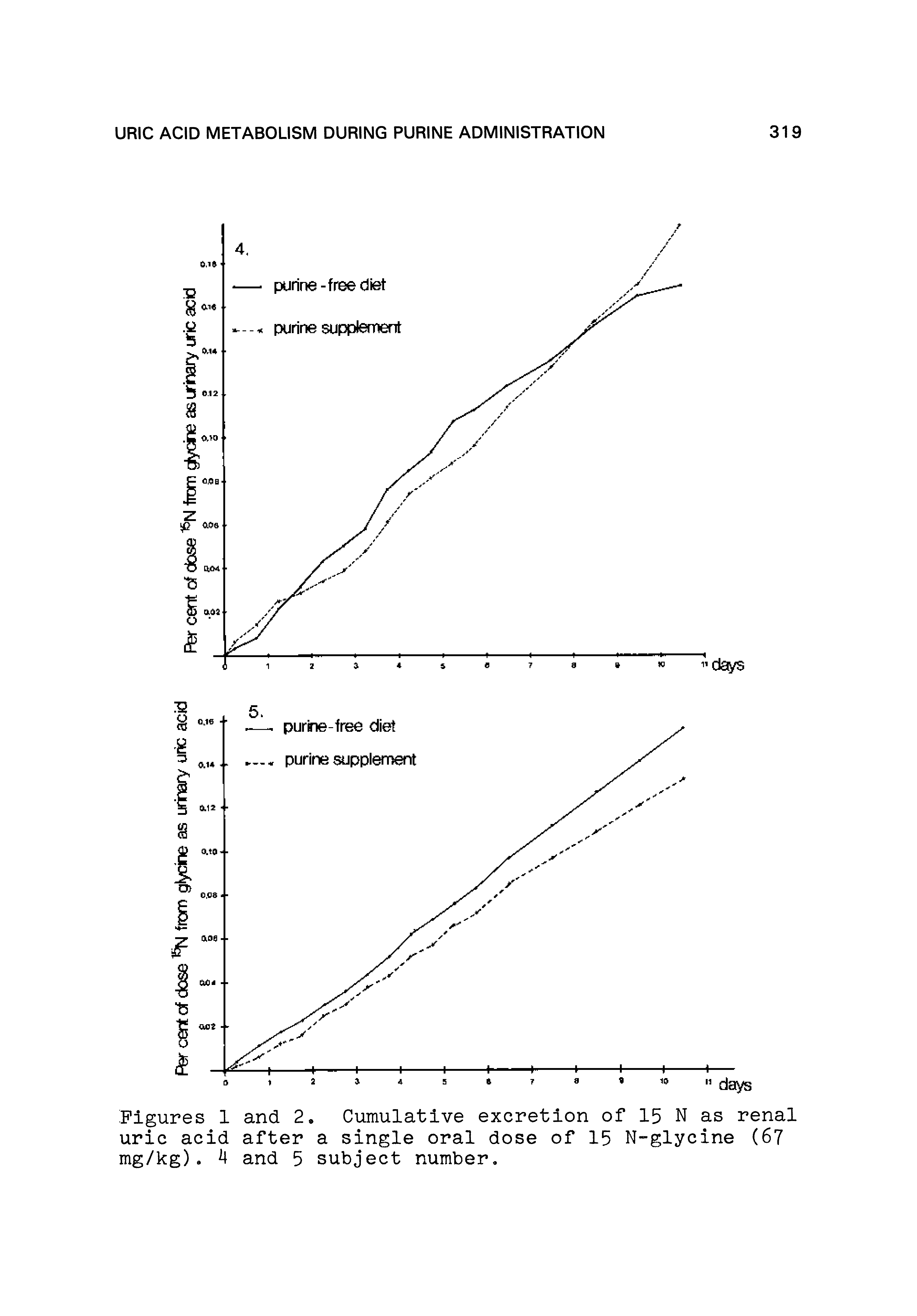 Figures 1 and 2. Cumulative excretion of 15 N as renal uric acid after a single oral dose of 15 N-glycine (67 mg/kg). 4 and 5 subject number.