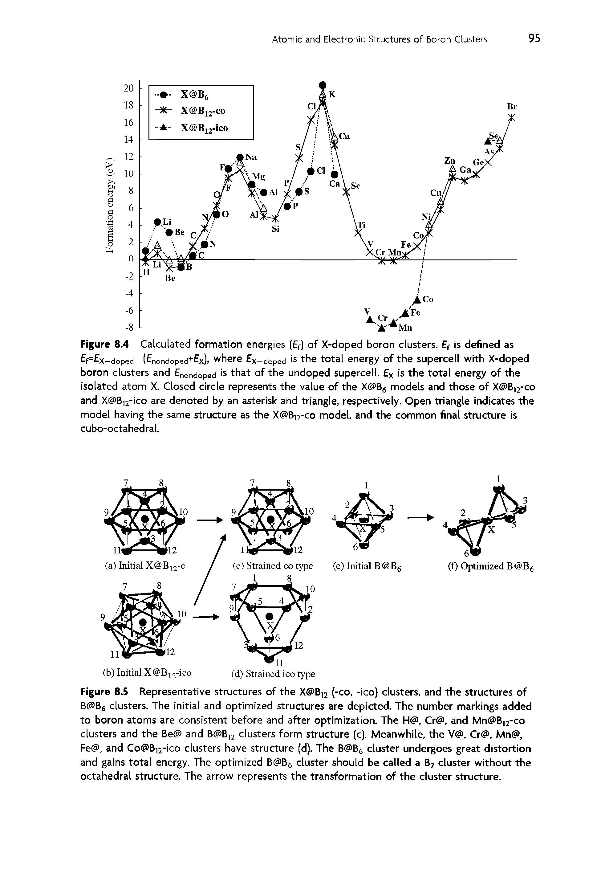 Figure 8.4 Calculated formation energies (Ef) of X-doped boron clusters. Ef is defined as Ef=Ex doped-(Enondoped+Ex), where Ex-doped is the total energy of the supercell with X-doped boron clusters and Enondoped is that of the undoped supercell. Ex is the total energy of the isolated atom X. Closed circle represents the value of the X B6 models and those of X B,2-co and X Birico are denoted by an asterisk and triangle, respectively. Open triangle indicates the model having the same structure as the X Birco model, and the common final structure is cubo-octahedral.