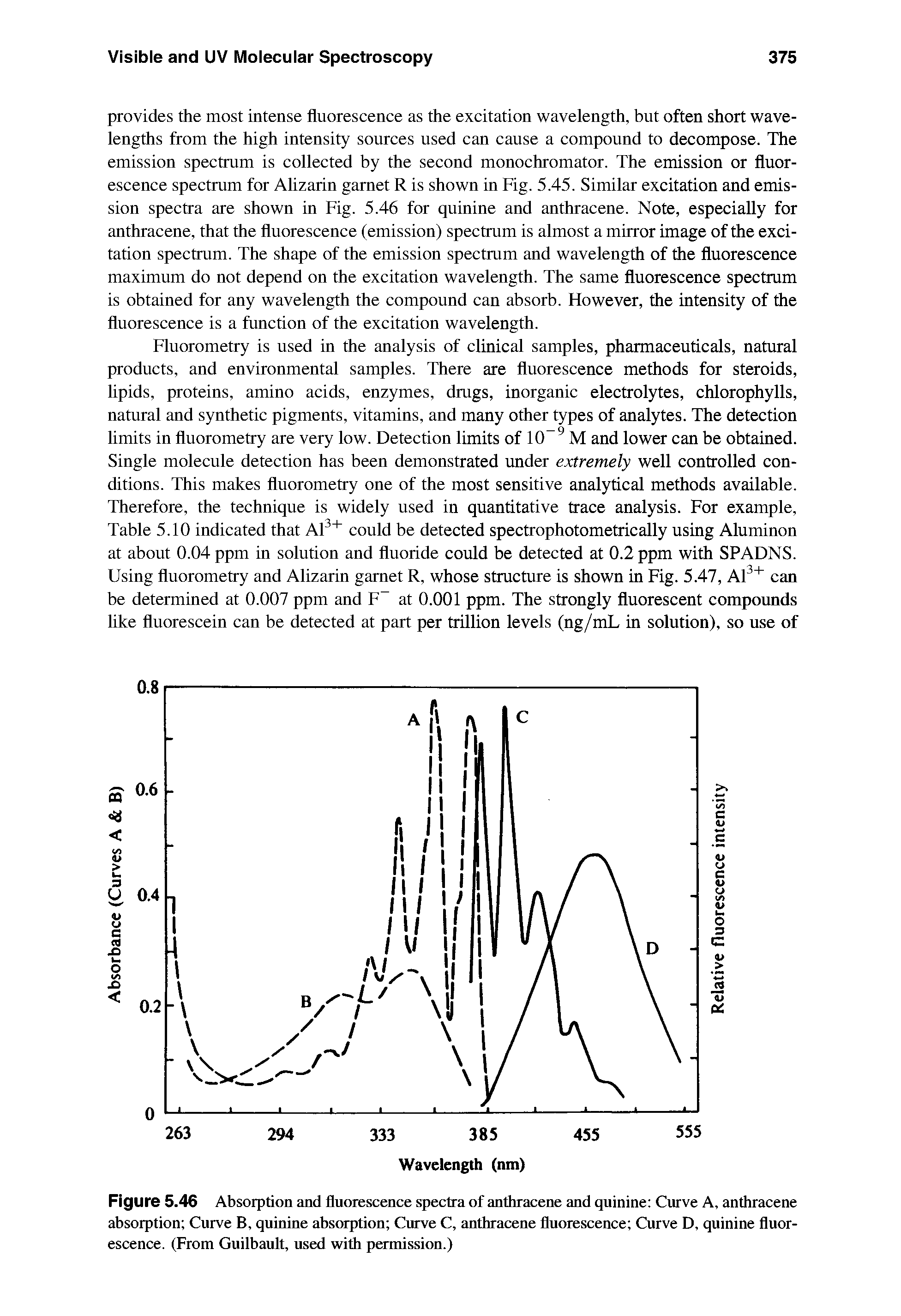 Figure 5.46 Absorption and fluorescence spectra of anthracene and quinine Curve A, anthracene absorption Curve B, quinine absorption Curve C, anthracene fluorescence Curve D, quinine fluorescence. (From Guilbault, used with permission.)...