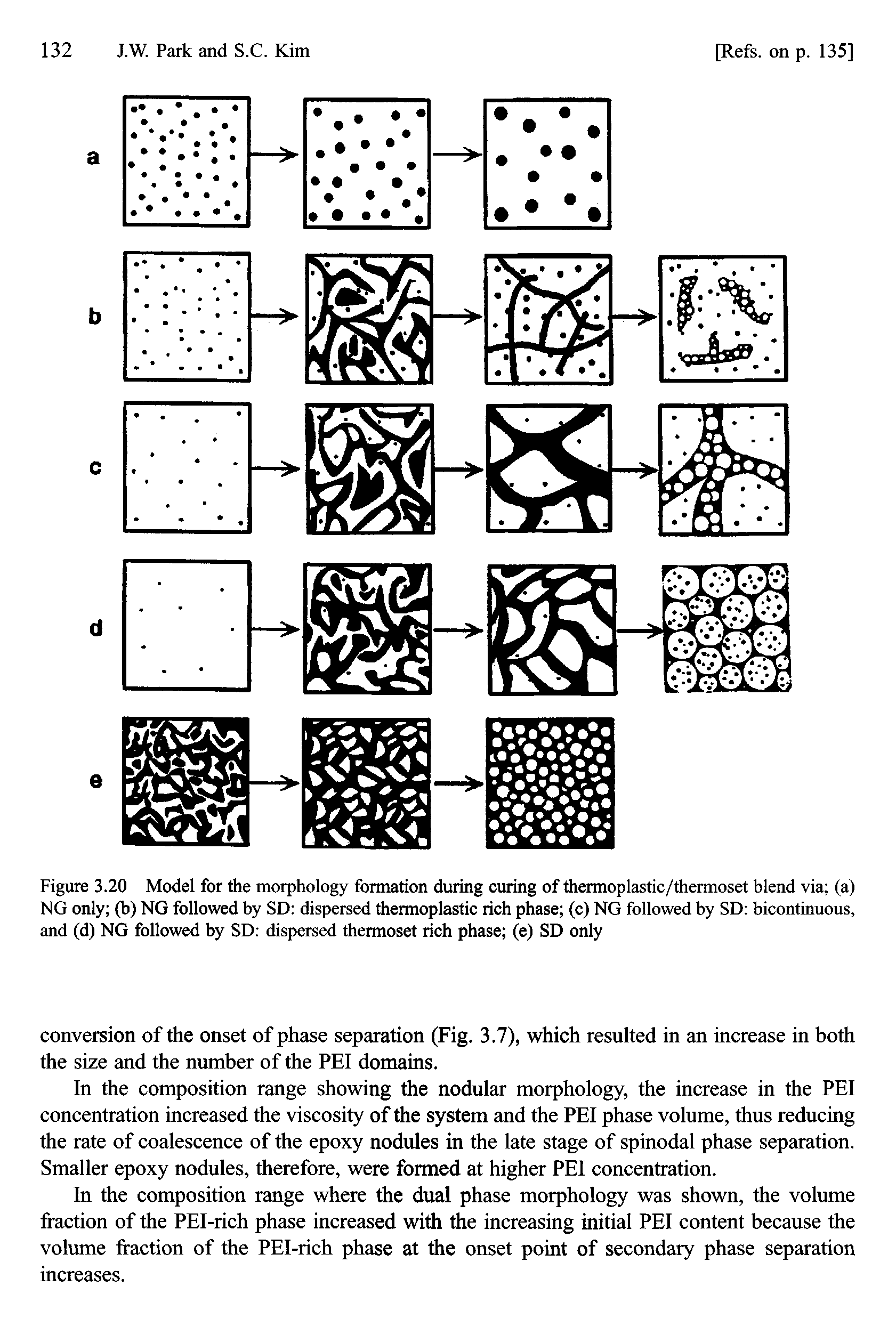 Figure 3.20 Model for the morphology formation during curing of thermoplastic/thermoset blend via (a) NG only (b) NG followed by SD dispersed thermoplastic rich phase (c) NG followed by SD bicontinuous, and (d) NG followed by SD dispersed thermoset rich phase (e) SD only...