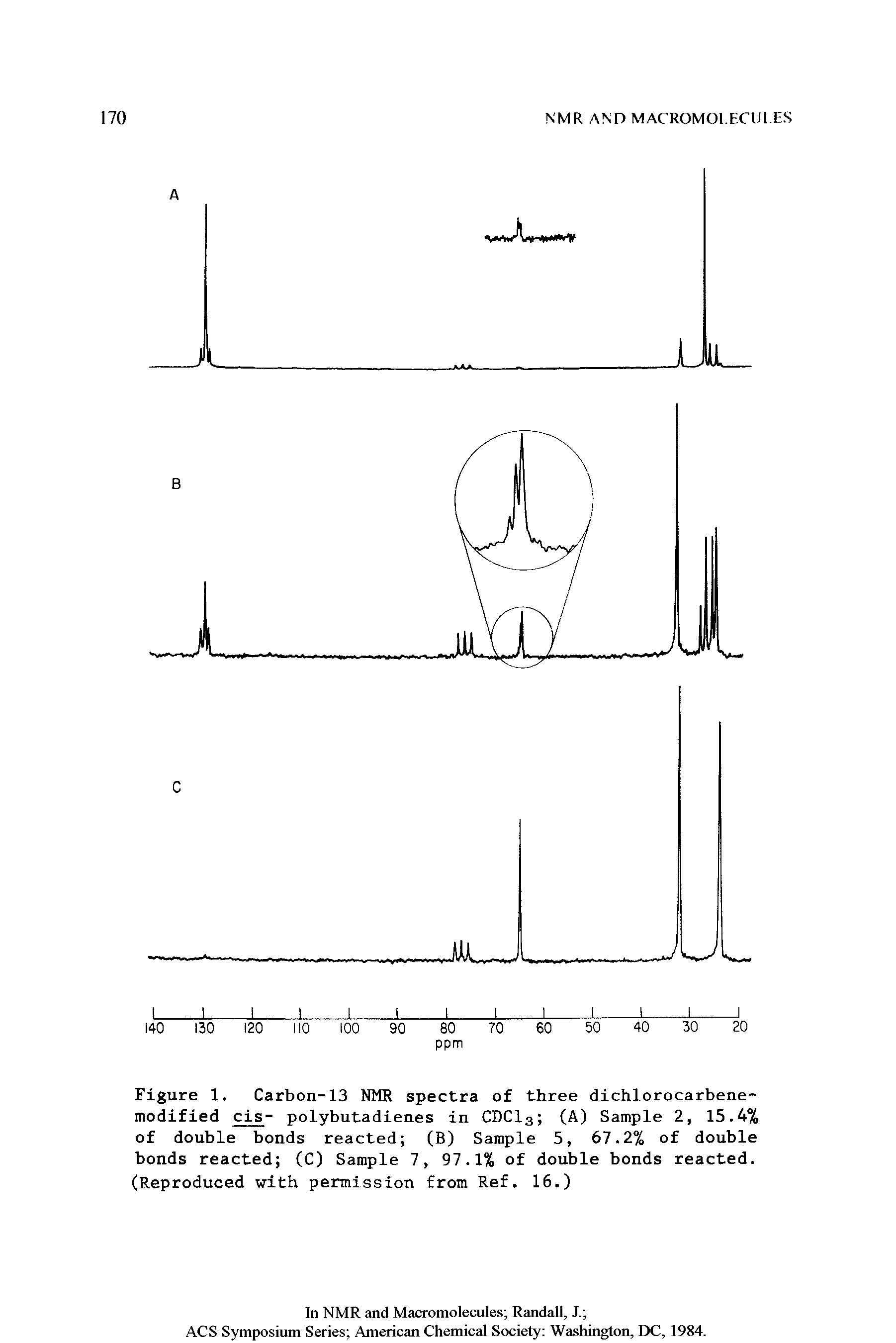 Figure 1. Carbon-13 NMR spectra of three dichlorocarbene-modified cis- polybutadienes in CDC13 (A) Sample 2, 15.4% of double bonds reacted (B) Sample 5, 67.2% of double bonds reacted (C) Sample 7, 97.1% of double bonds reacted. (Reproduced with permission from Ref. 16.)...
