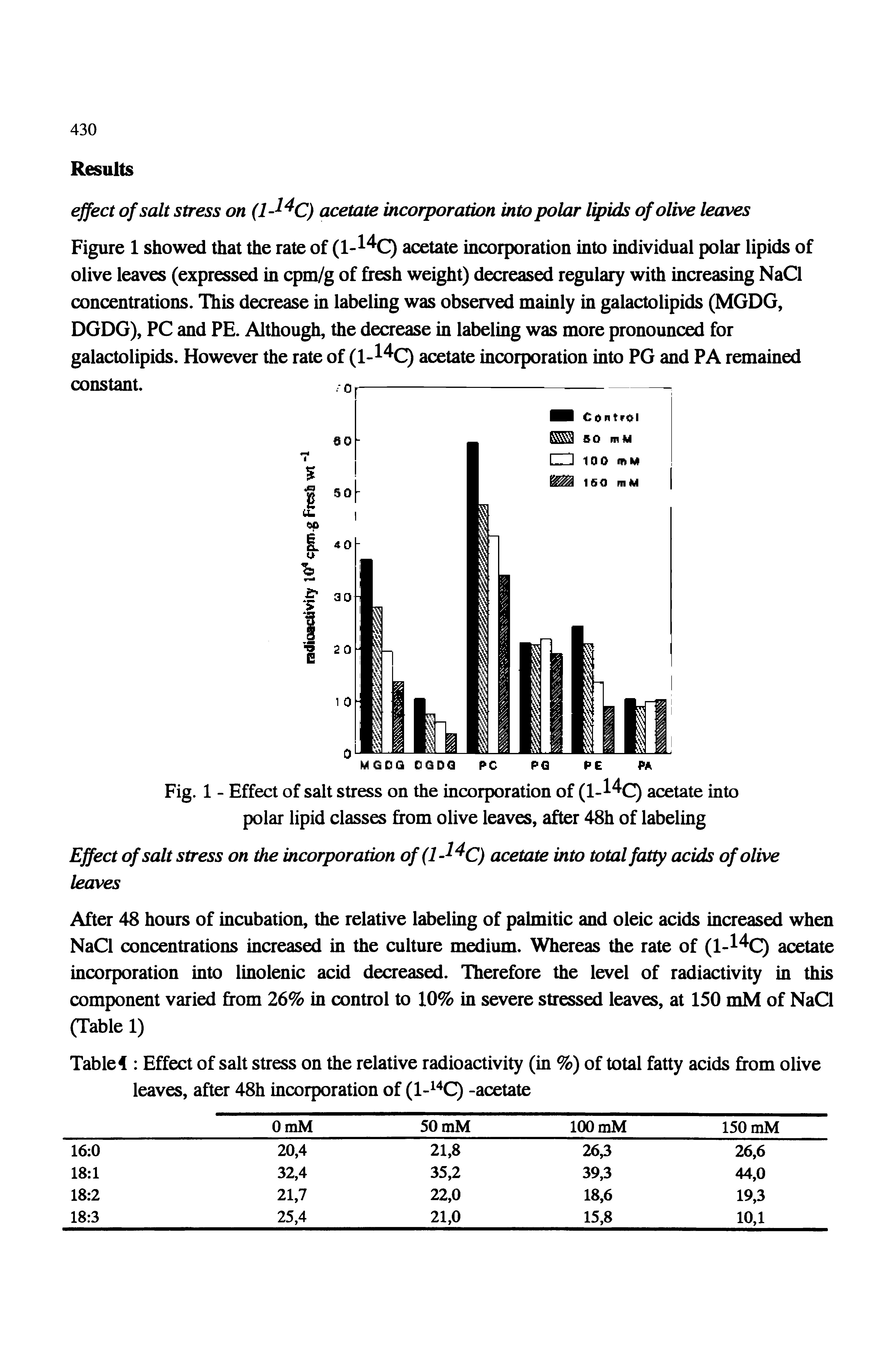 Table 4 Effect of salt stress on the relative radioactivity (in %) of total fatty acids from olive leaves, after 48h incorporation of (1- Q -acetate...
