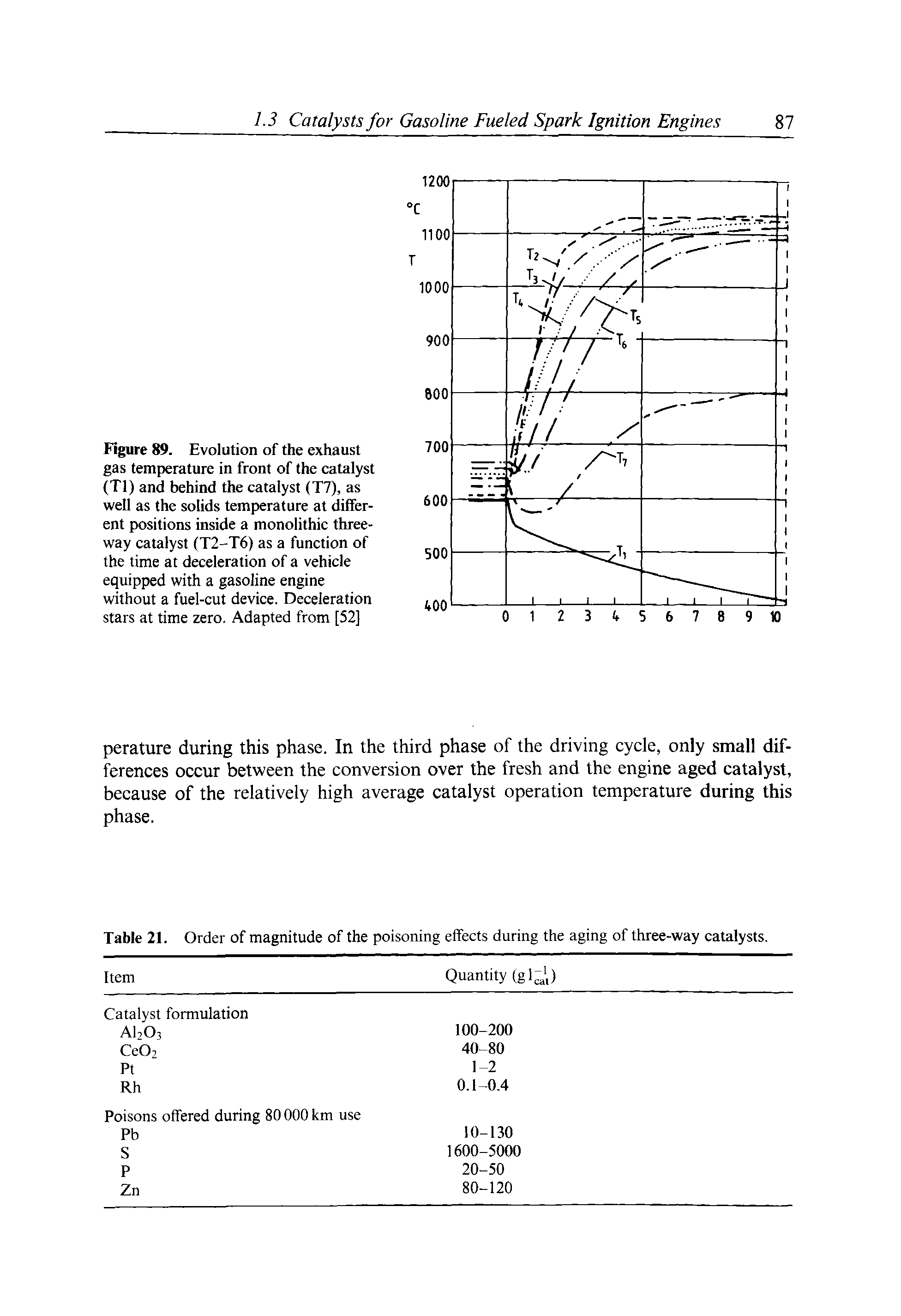 Figure 89. Evolution of the exhaust gas temperature in front of the catalyst (Tl) and behind the catalyst (T7), as well as the solids temperature at different positions inside a monolithic three-way catalyst (T2-T6) as a function of the time at deceleration of a vehicle equipped with a gasoline engine without a fuel-cut device. Deceleration stars at time zero. Adapted from [52]...