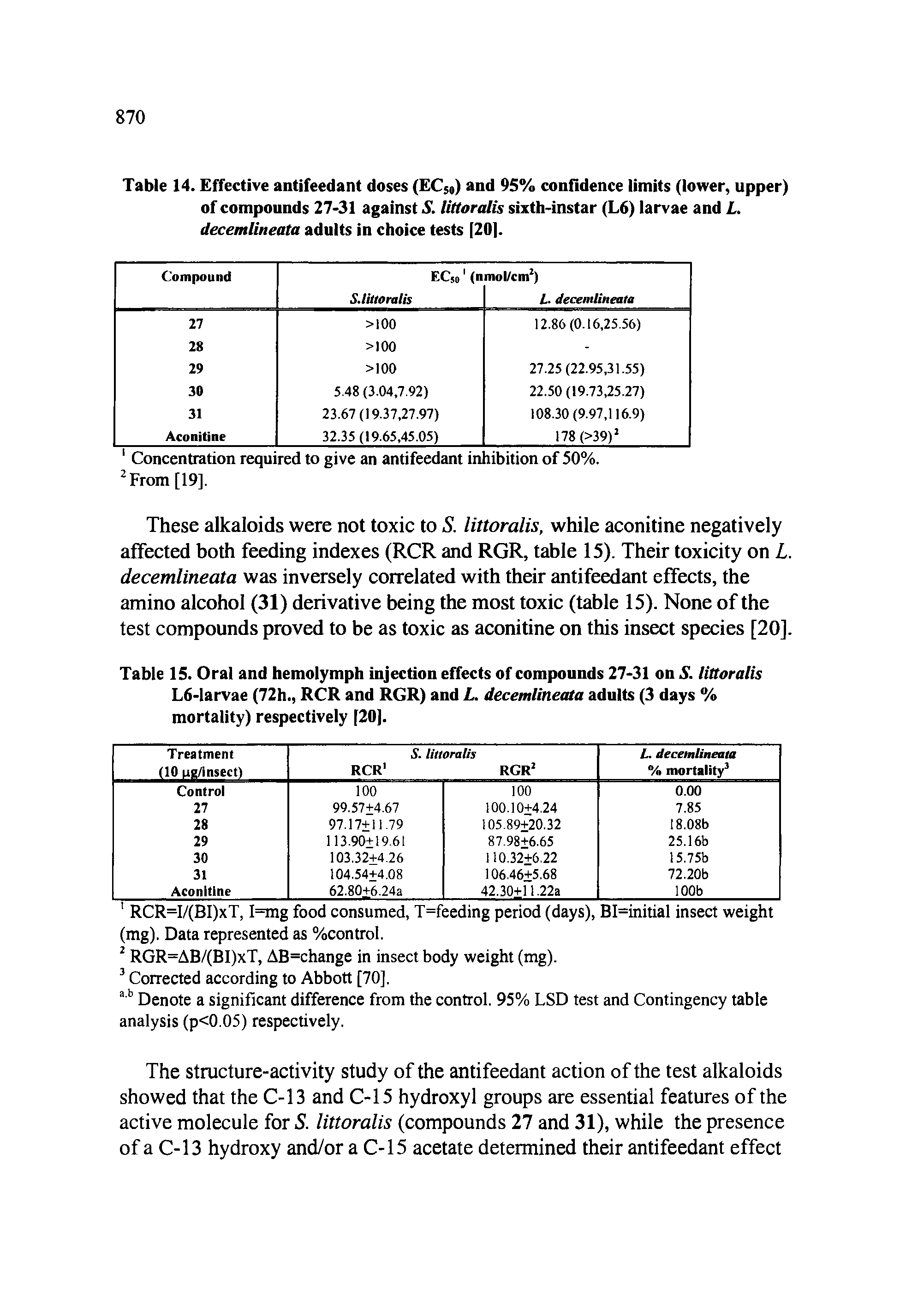 Table 14. Effective antifeedant doses (EC ) and 95% confidence limits (lower, upper) of compounds 27-31 against S. littoralis sixth-instar (L6) larvae and L. decemlineata adults in choice tests [20].