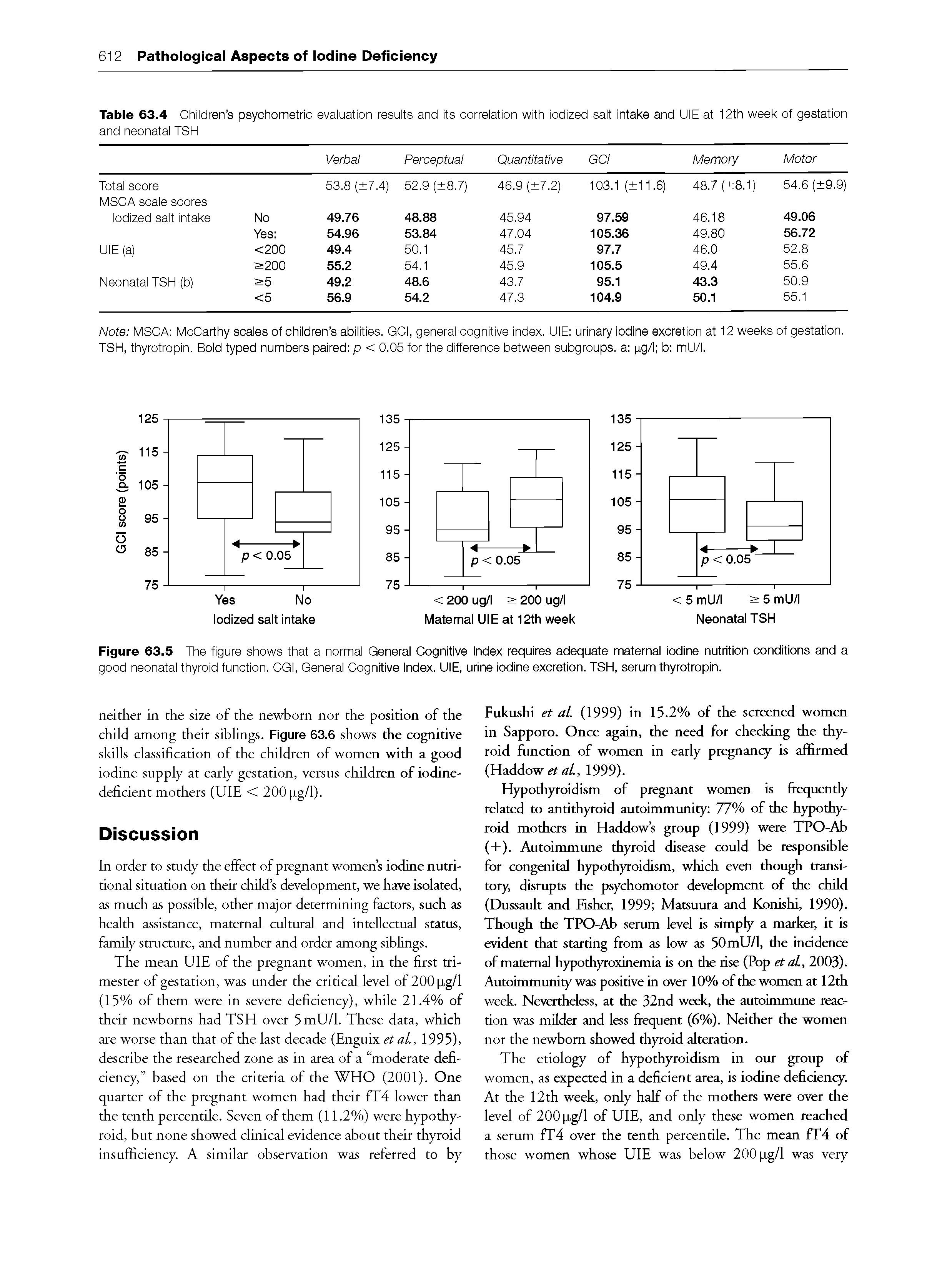 Table 63.4 Children s psychometric evaluation results and its correlation with iodized salt intake and UIE at 12th week of gestation and neonatal TSH ...