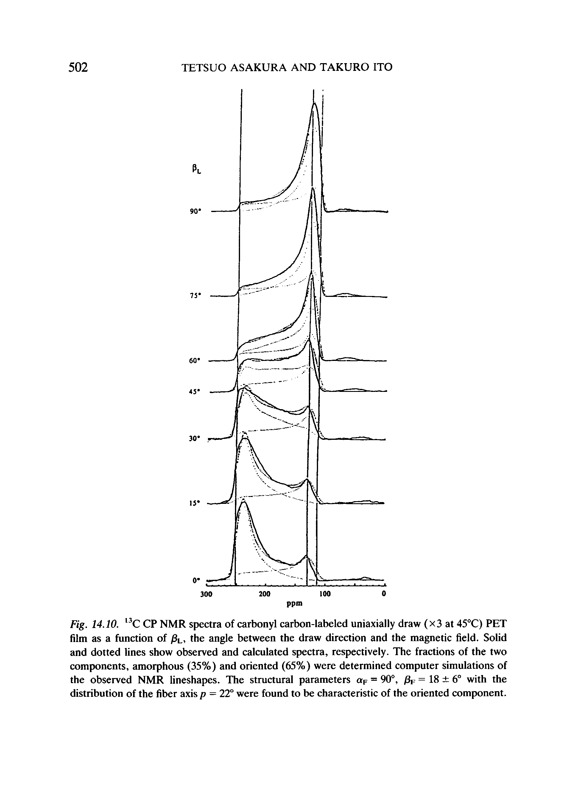 Fig. 14.10. C CP NMR spectra of carbonyl carbon-labeled uniaxially draw (x3 at 45°C) PET film as a function of /3u, the angle between the draw direction and the magnetic field. Solid and dotted lines show observed and calculated spectra, resp>ectively. The fractions of the two components, amorphous (35%) and oriented (65%) were determined computer simulations of the observed NMR lineshapes. The structural parameters ap = 90°, /3p = 18 6° with the distribution of the fiber axis p = 22° were found to be characteristic of the oriented component.