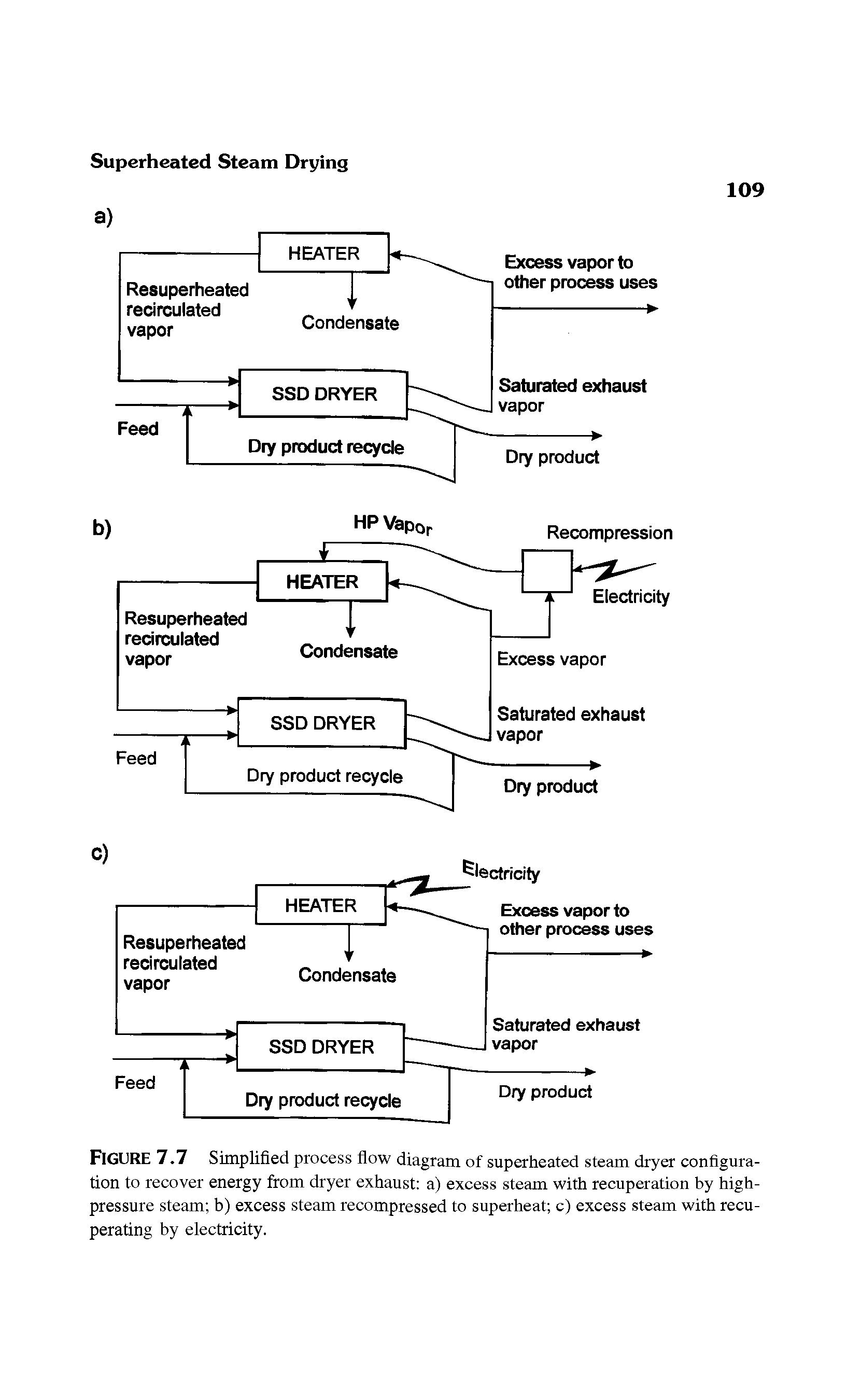 Figure 7.7 Simplified process flow diagram of superheated steam dryer configuration to recover energy from dryer exhaust a) excess steam with recuperation by high-pressure steam b) excess steam recompressed to superheat c) excess steam with recuperating by electricity.