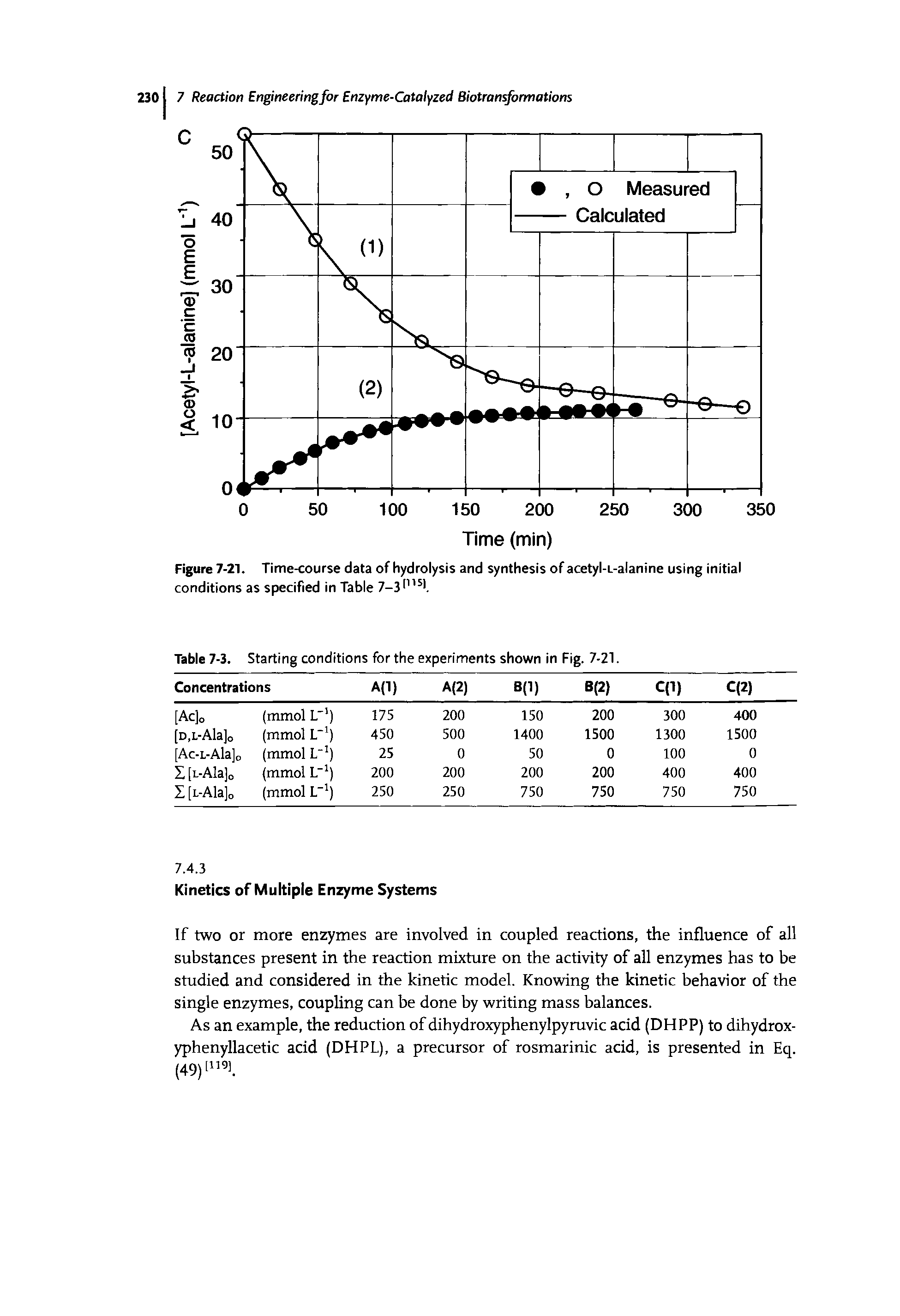Figure 7-21. Time-course data of hydrolysis and synthesis of acetyl-L-alanine using initial conditions as specified in Table 7—3 i11S>.