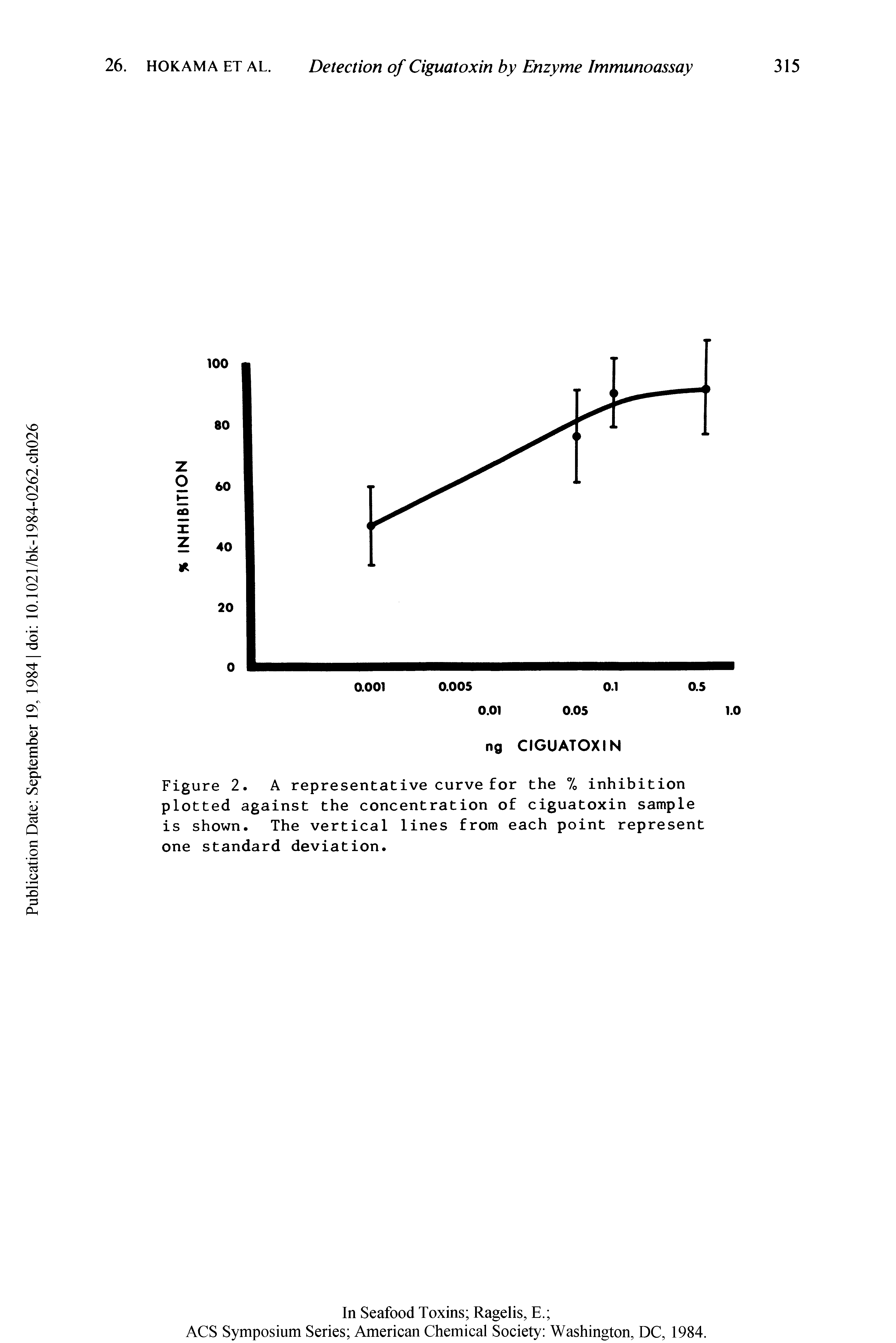Figure 2. A representative curve for the 7o inhibition plotted against the concentration of ciguatoxin sample is shown. The vertical lines from each point represent one standard deviation.