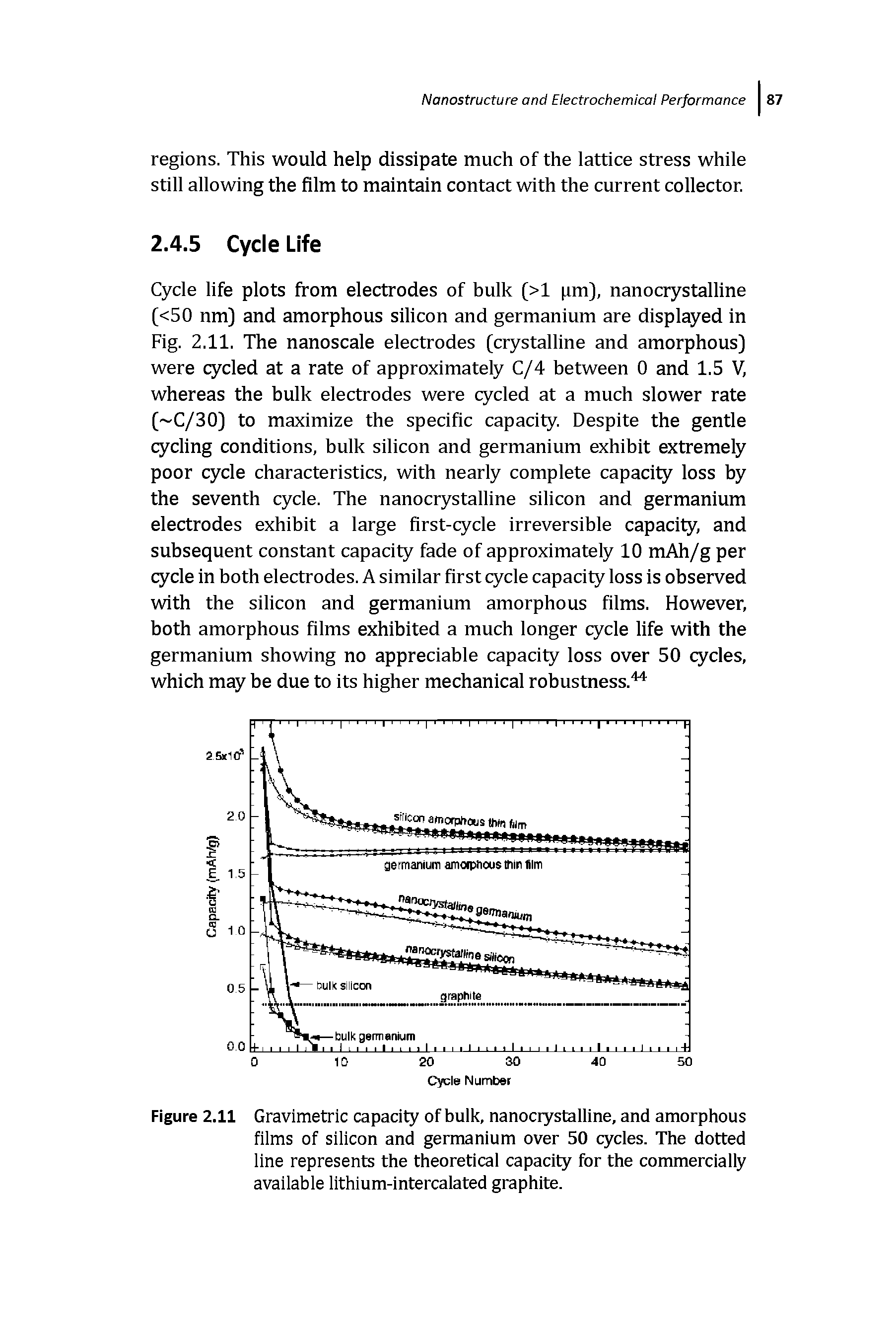 Figure 2.11 Gravimetric capacity of bulk, nanociystalline, and amorphous films of silicon and germanium over 50 cycles. The dotted line represents the theoretical capacity for the commercially available lithium-intercalated graphite.