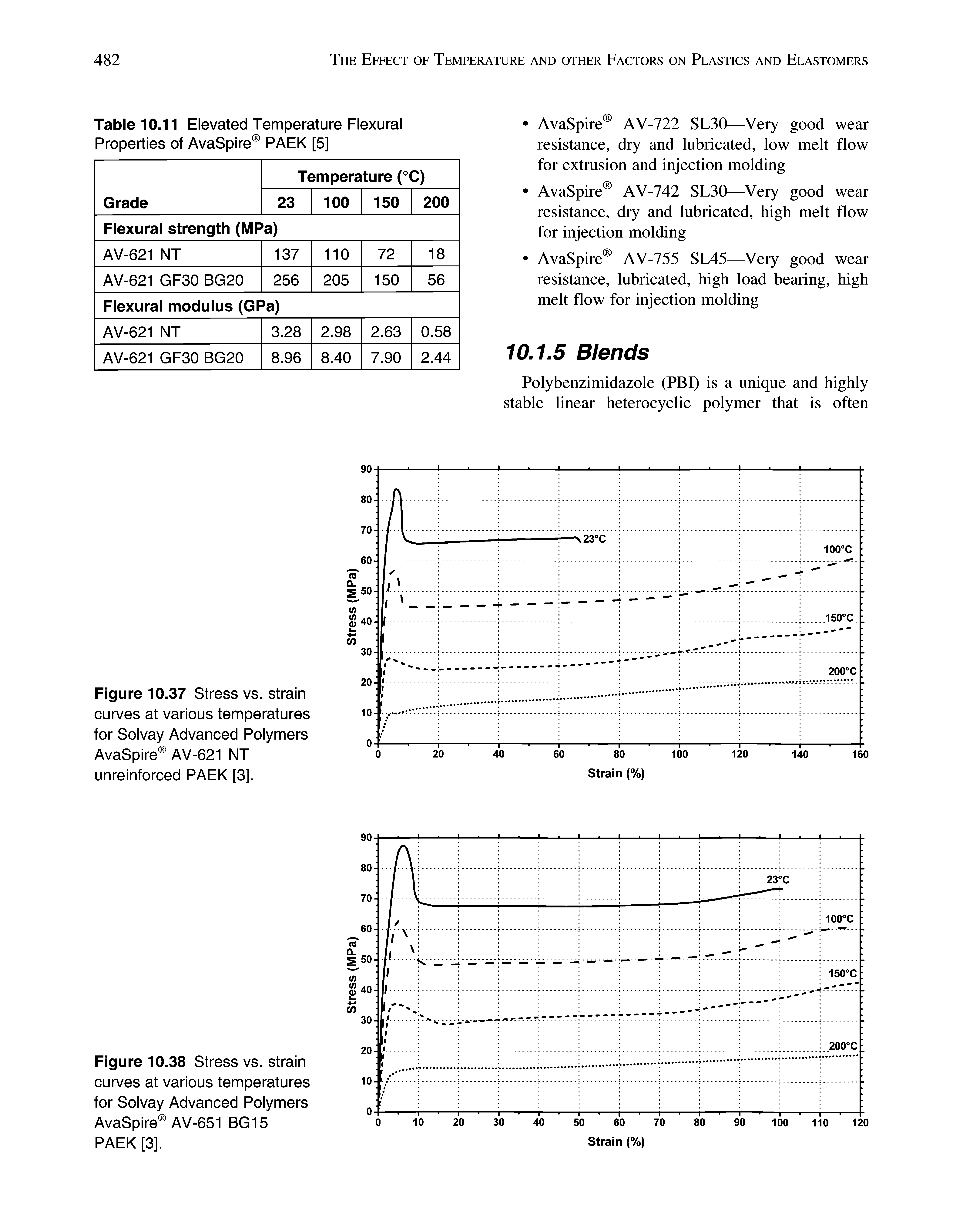 Figure 10.37 Stress vs. strain curves at various temperatures for Solvay Advanced Polymers AvaSpire AV-621 NT unreinforced PAEK [3].
