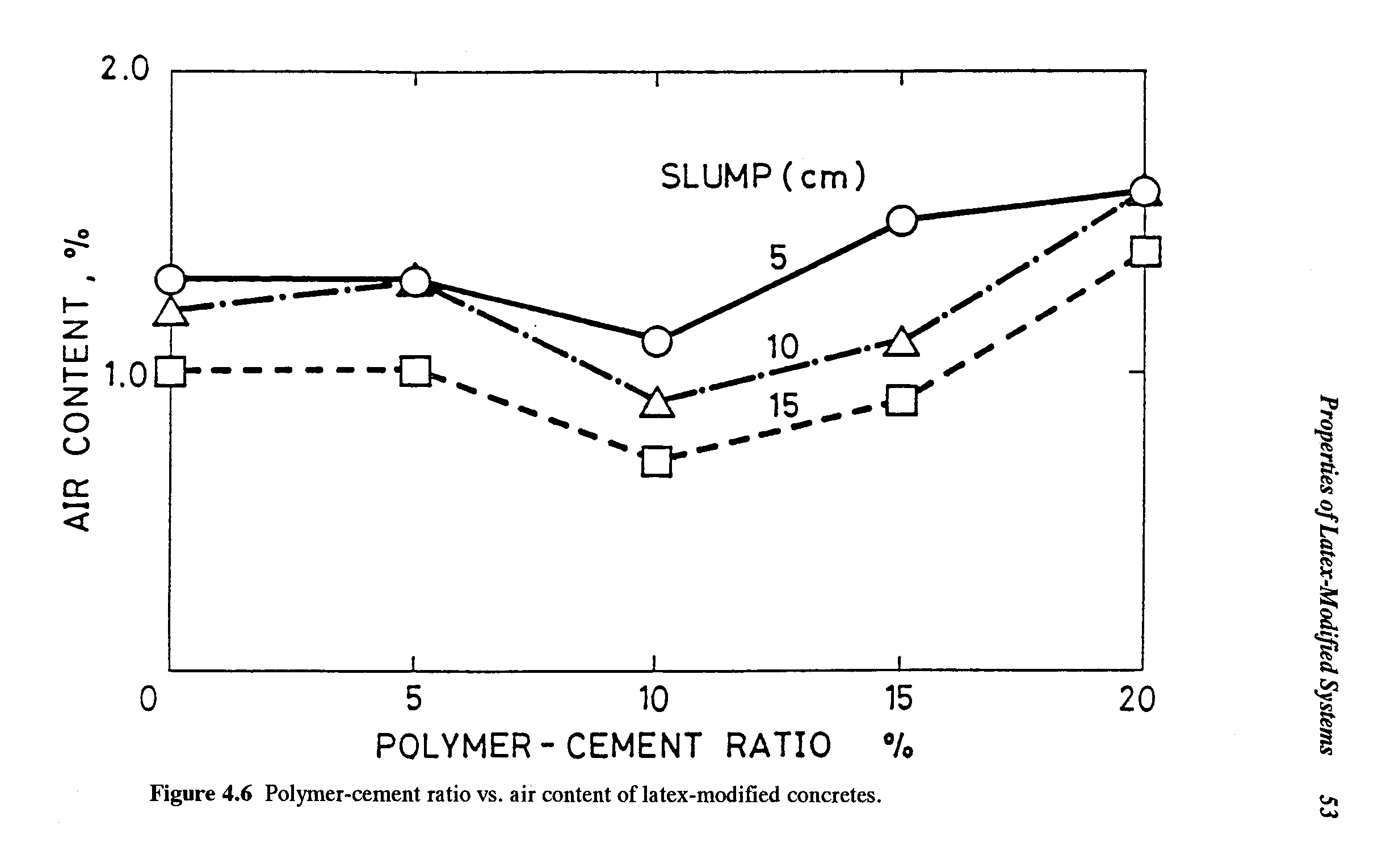 Figure 4.6 Polymer-cement ratio vs. air content of latex-modified concretes.